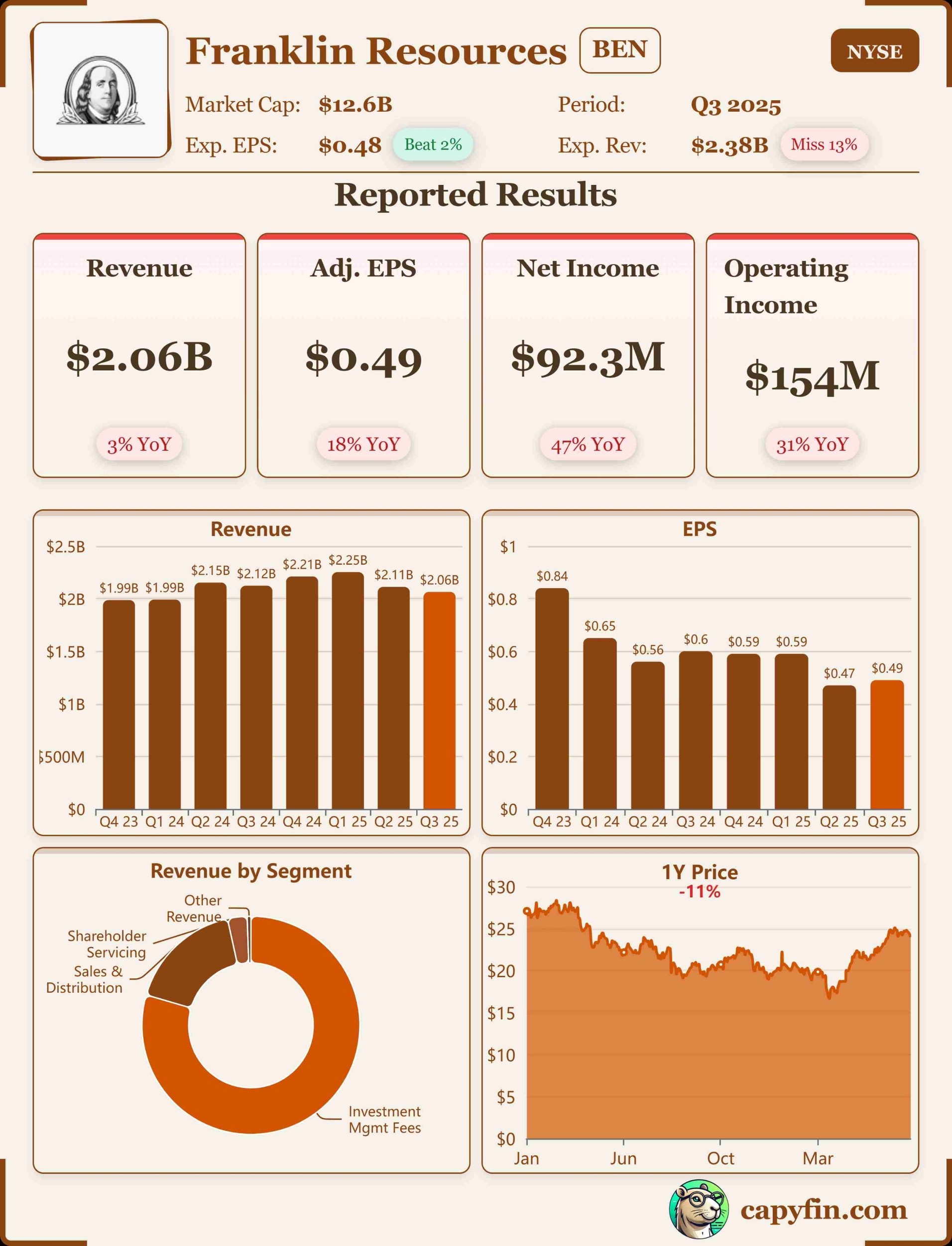 Franklin Resources Q3 2025 earnings 📊