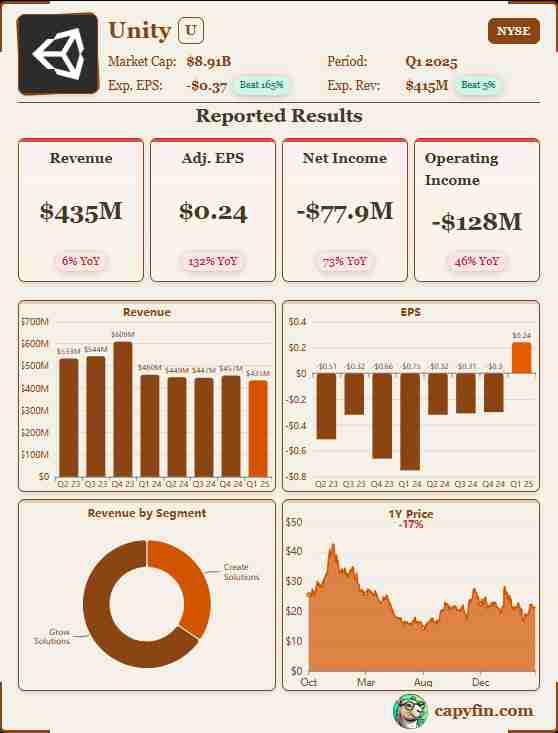 Unity Q1'2025 Earnings 📊