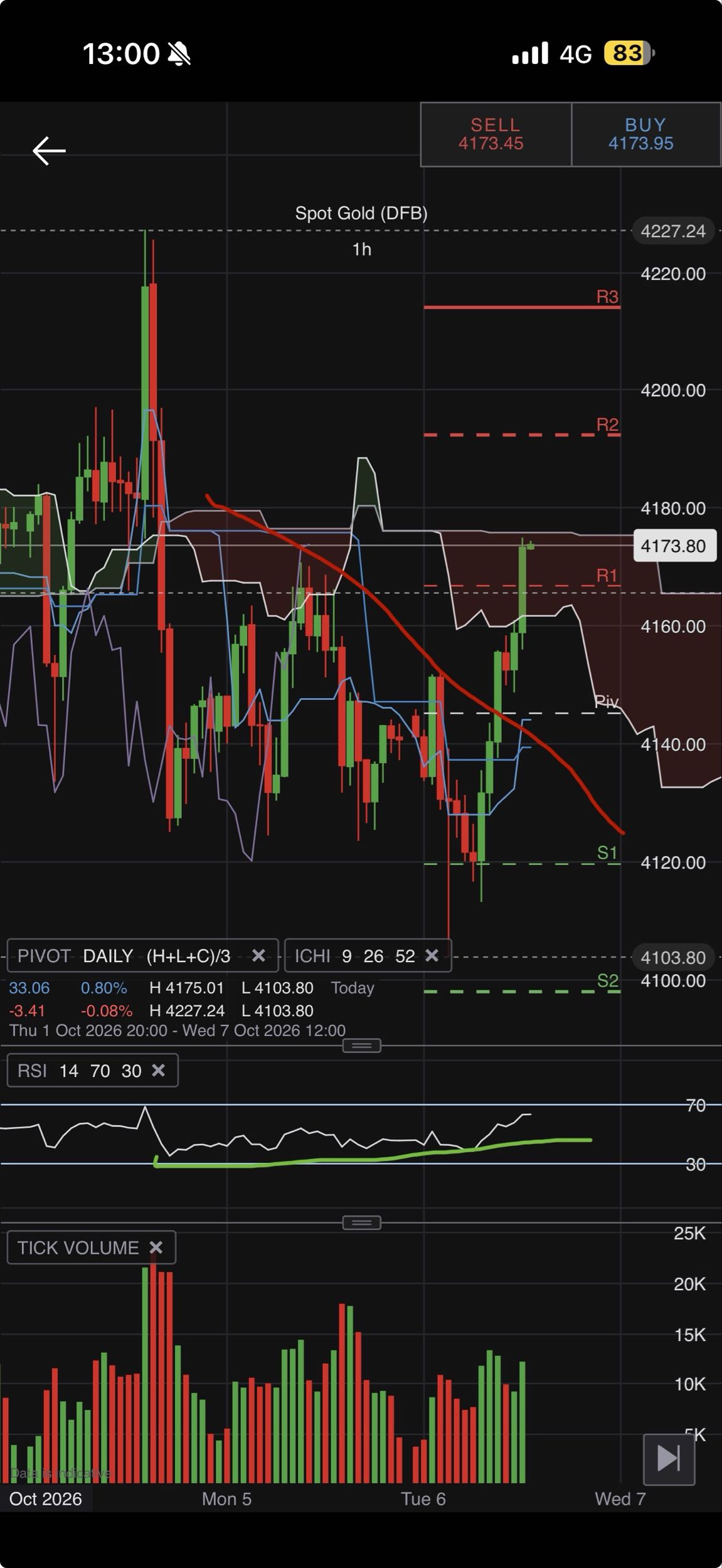 Good reaction from lows