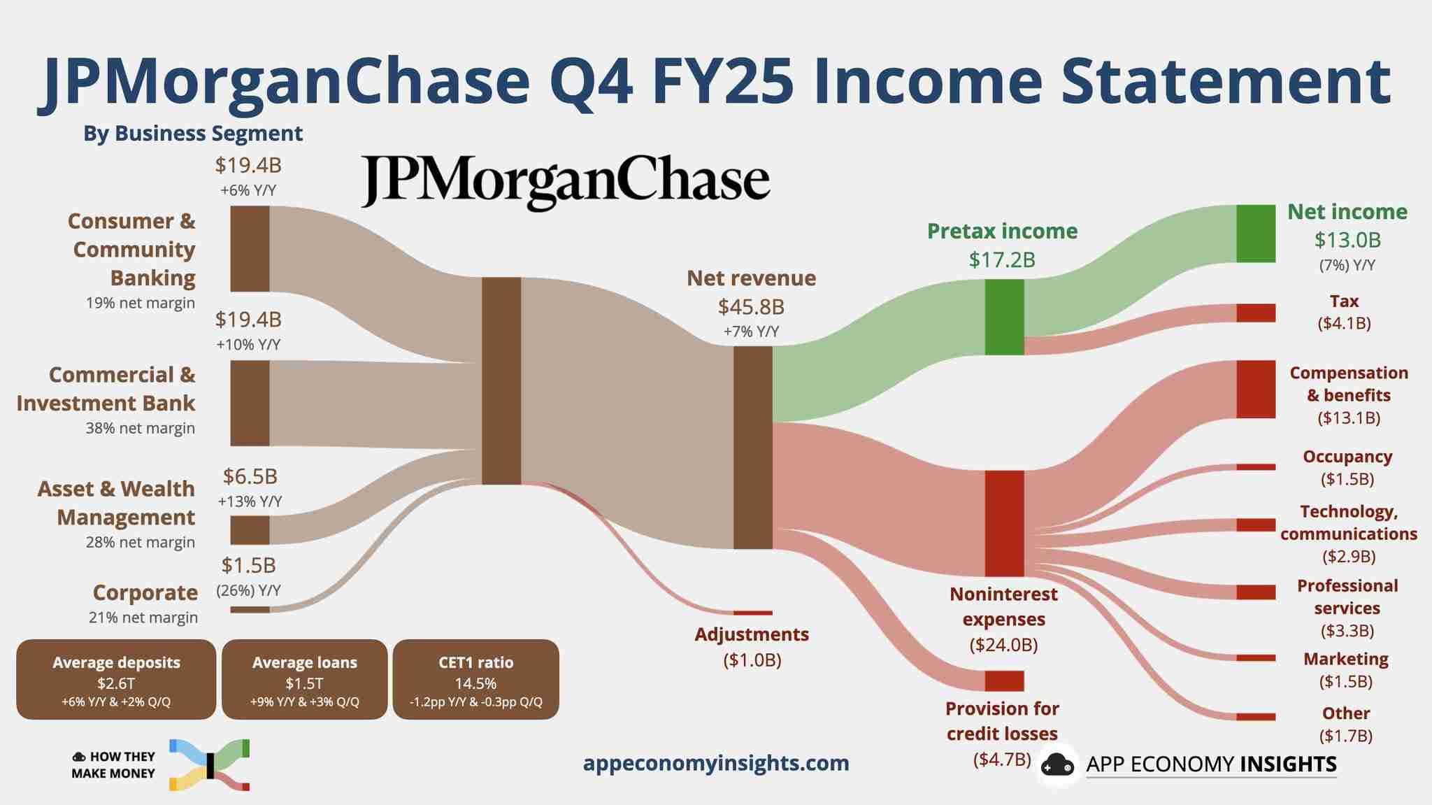 JP Morgan Q4'25 earnings visualisation 📊