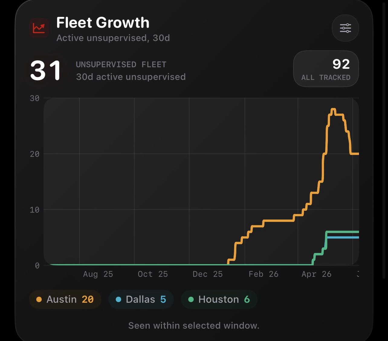 Unsupervised Robotaxi Numbers