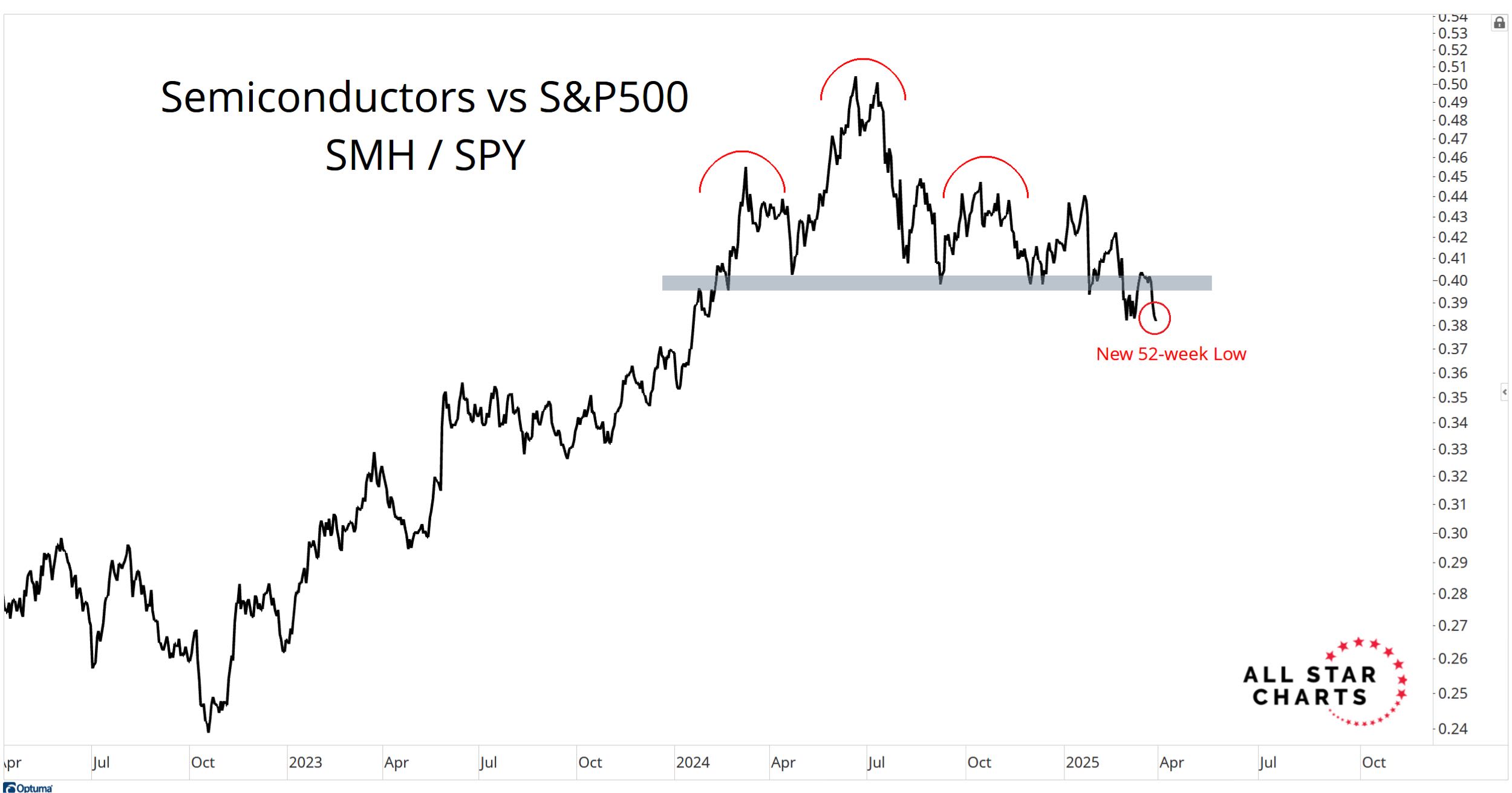 Semiconductors Index vs S&P 500