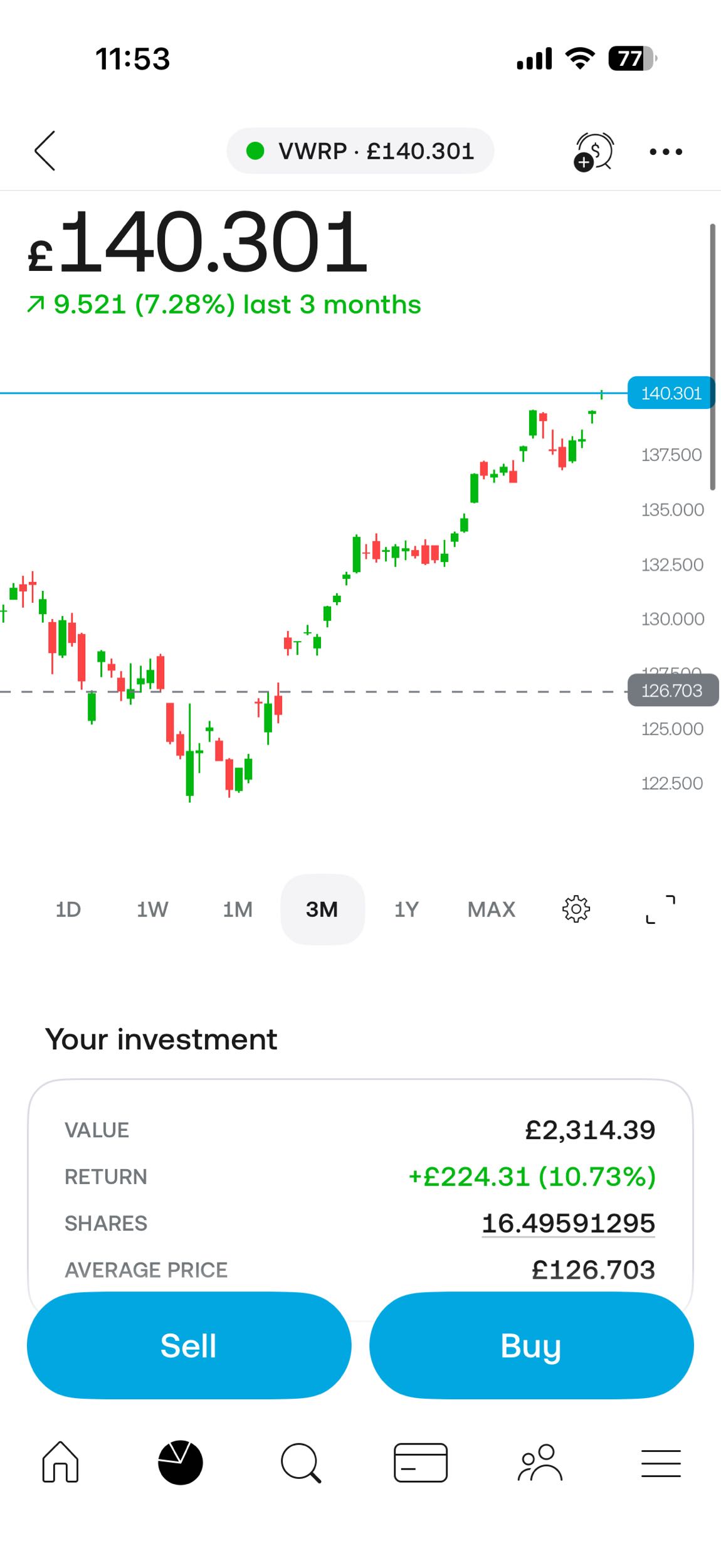 I do wish I’d lumped sum more at the low…