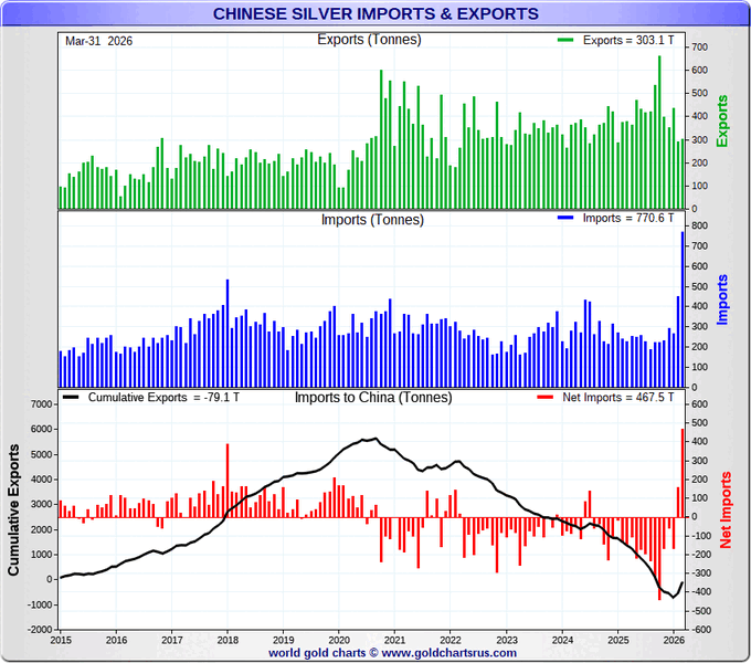China’s Silver Imports Surge to a Record High