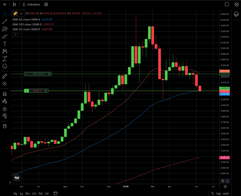 Long Position