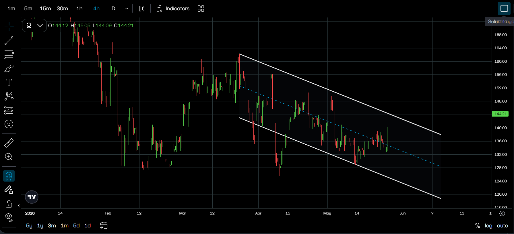 Breakout or Fakeout?