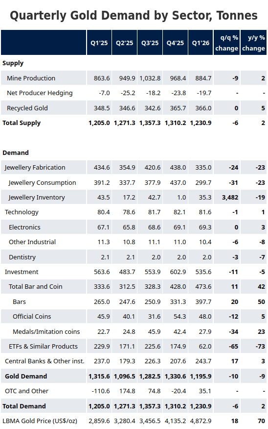 First Quarter 2026 Gold Report: Demand Remains Stable