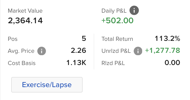Up 110% on my BYND options