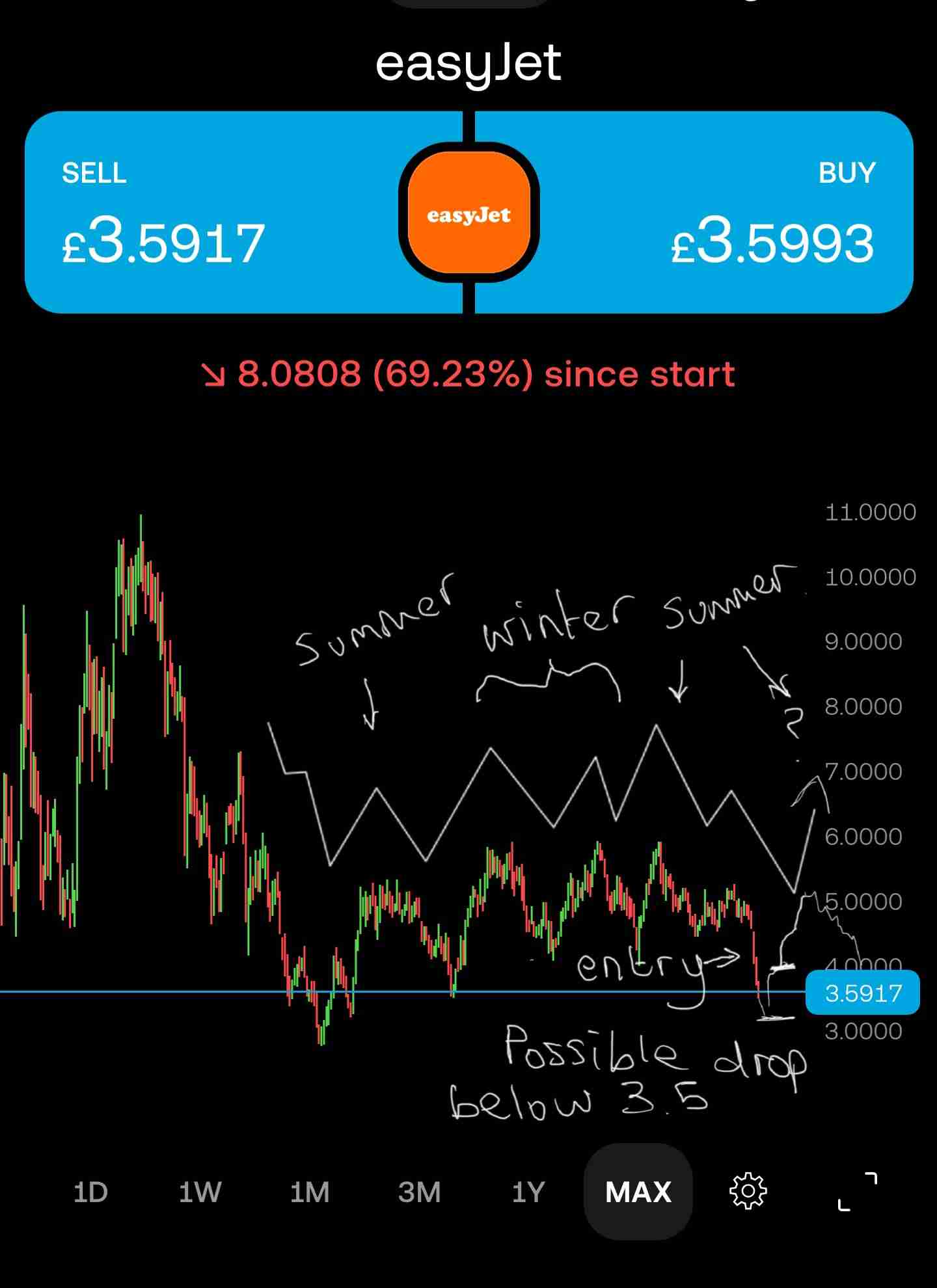 Possible long in the next 2 mo.