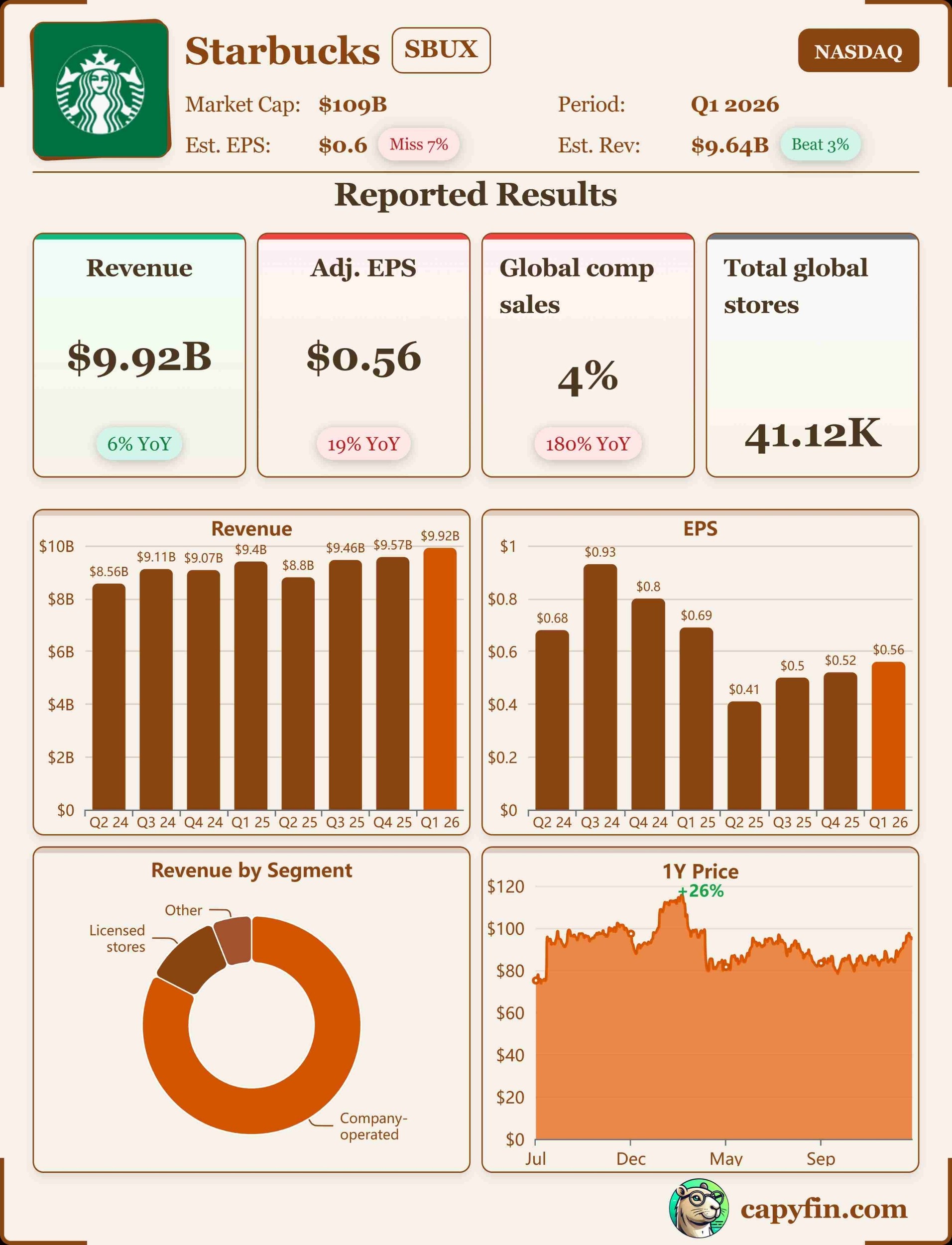 Starbucks Q1 2026 earnings 📊