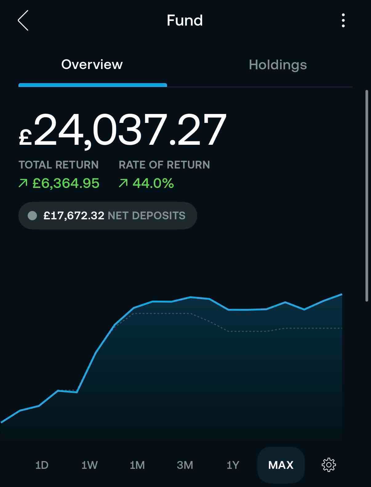 Insane growth from this fund ❤️