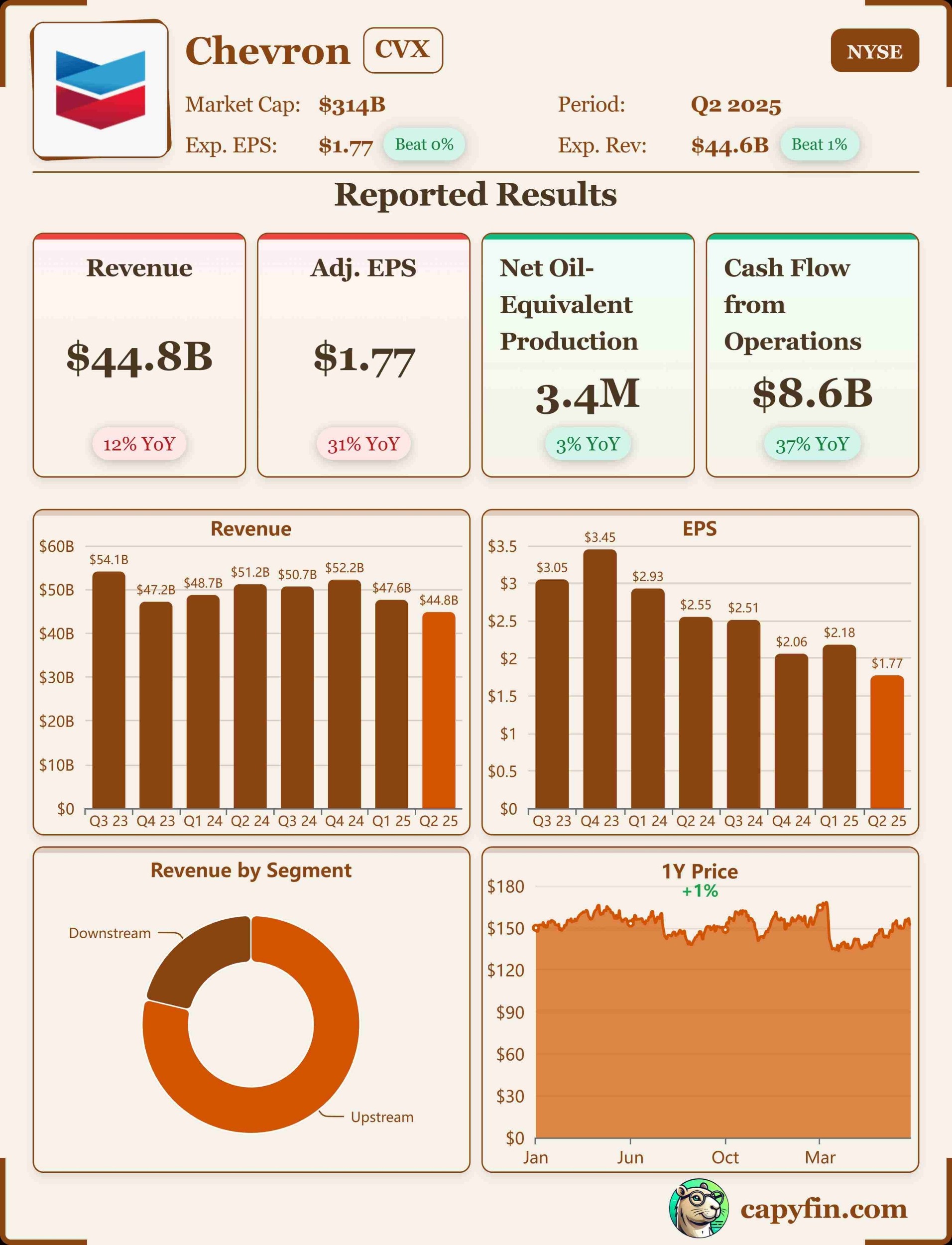 hevron Q2 2025 earnings 📊