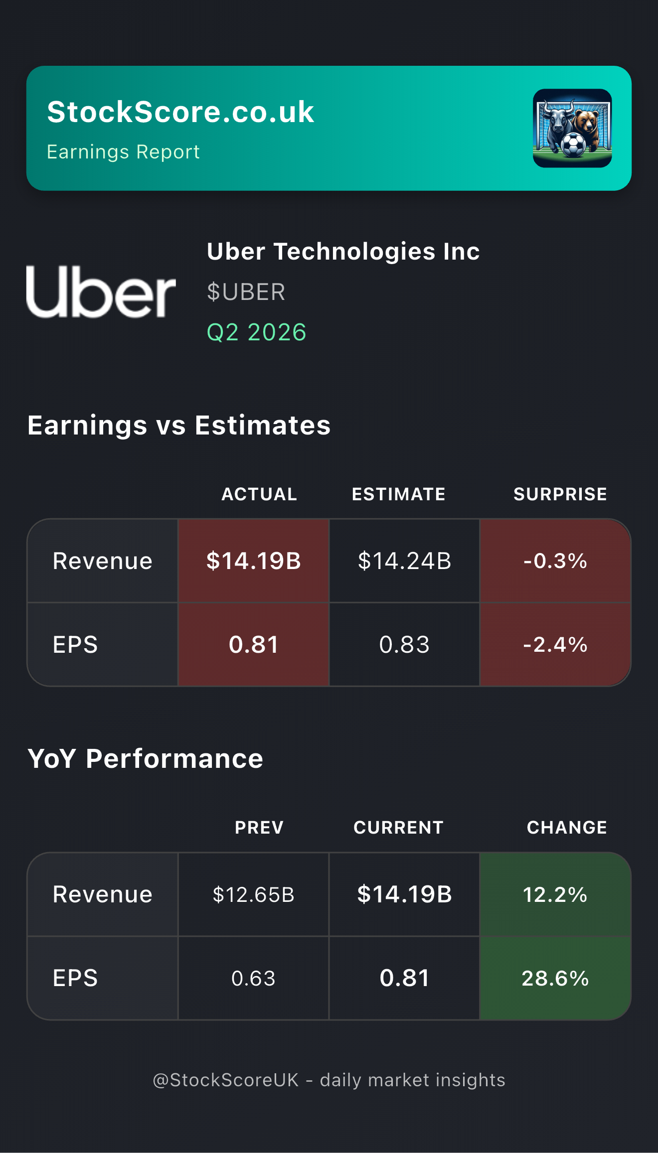 Uber Technologies Inc Earnings: Q2 2026
