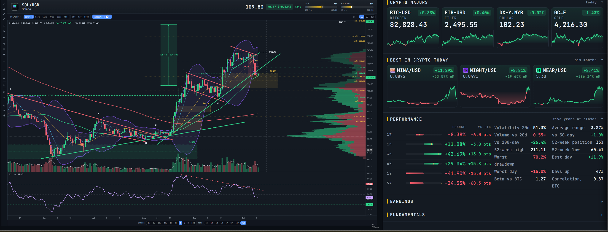 $SOL TA