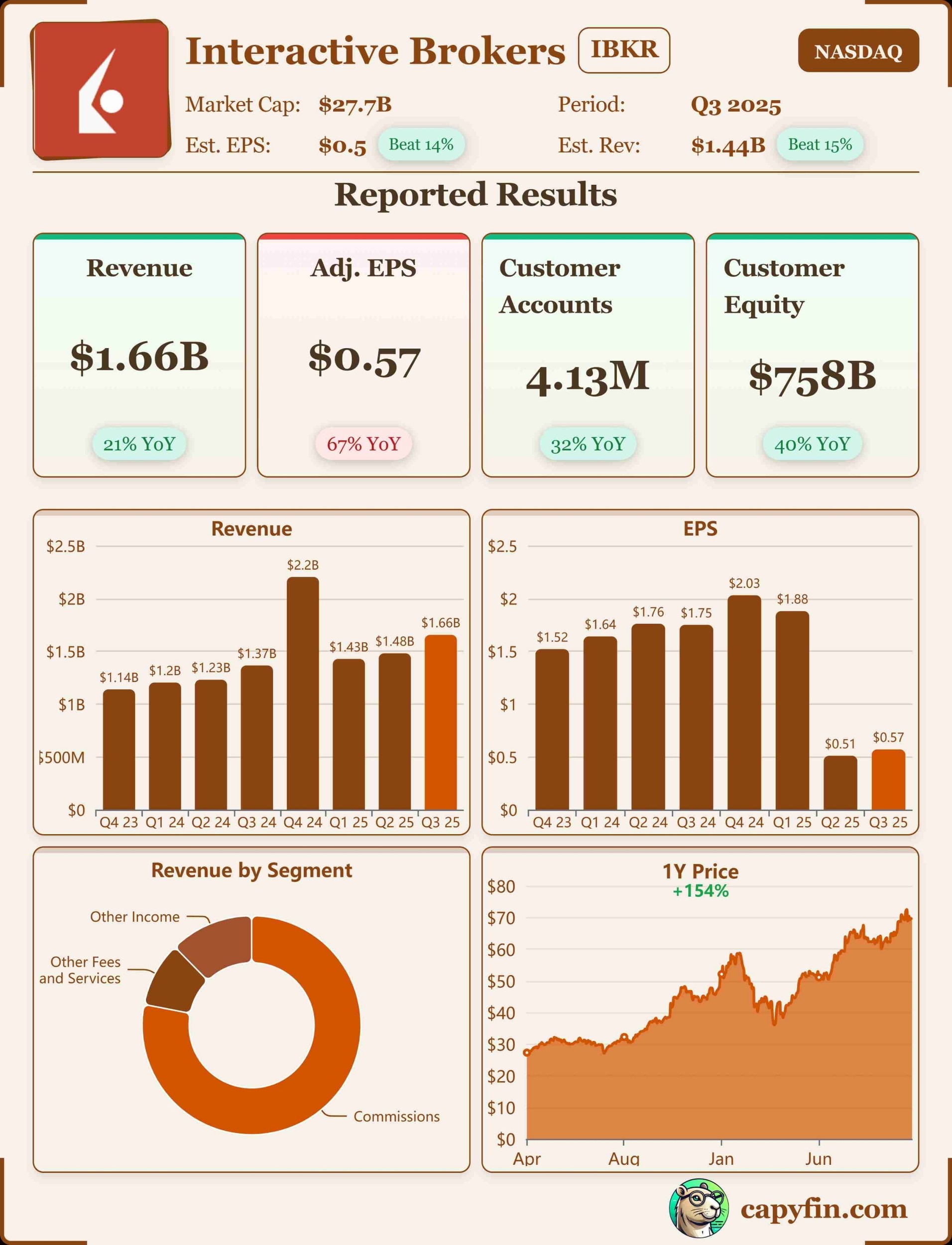 Interactive Brokers Q3 2025 earnings 📊