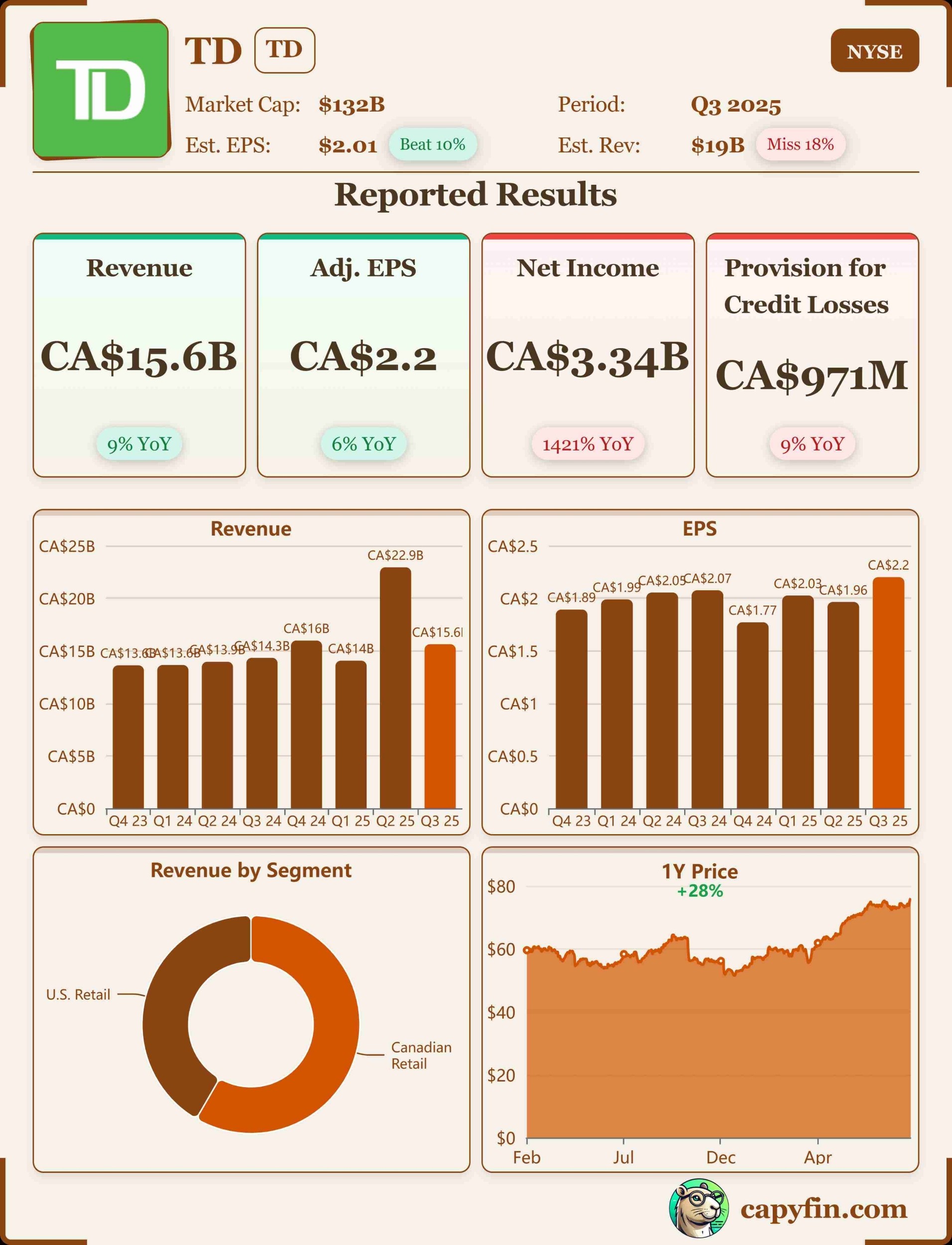TD Bank Q3 2025 earnings 📊
