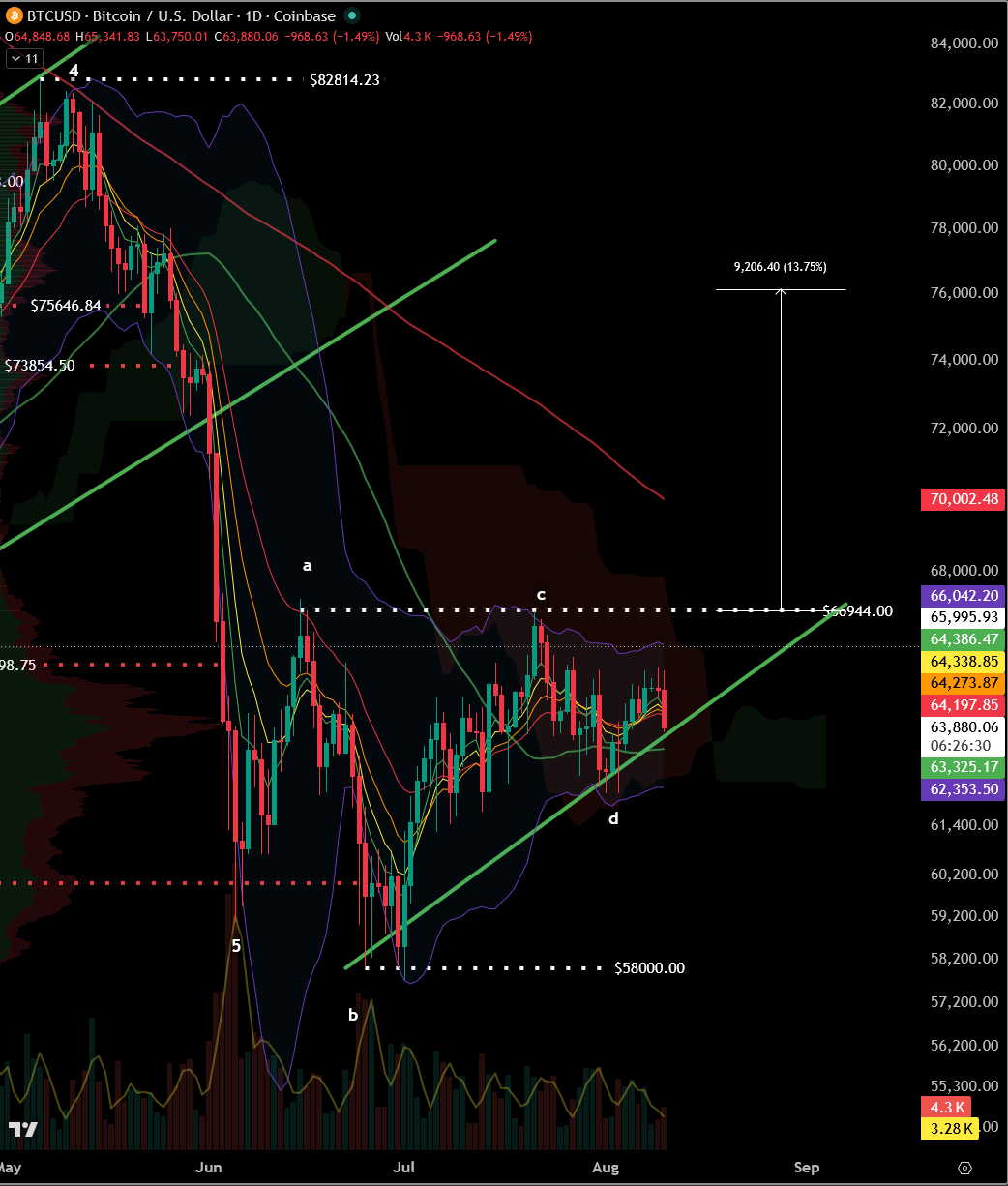 $BTC TA