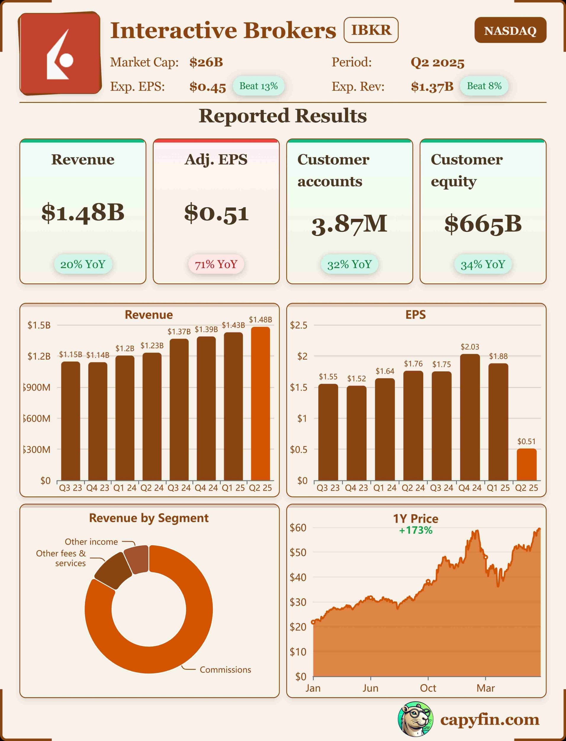 Interactive Brokers Q2 2025 earnings