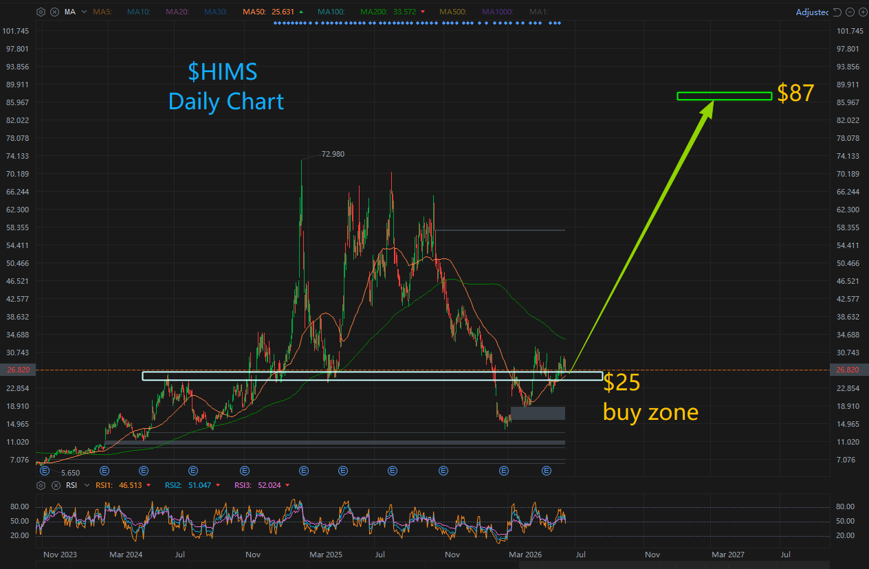 HIMS - 87 USD?
