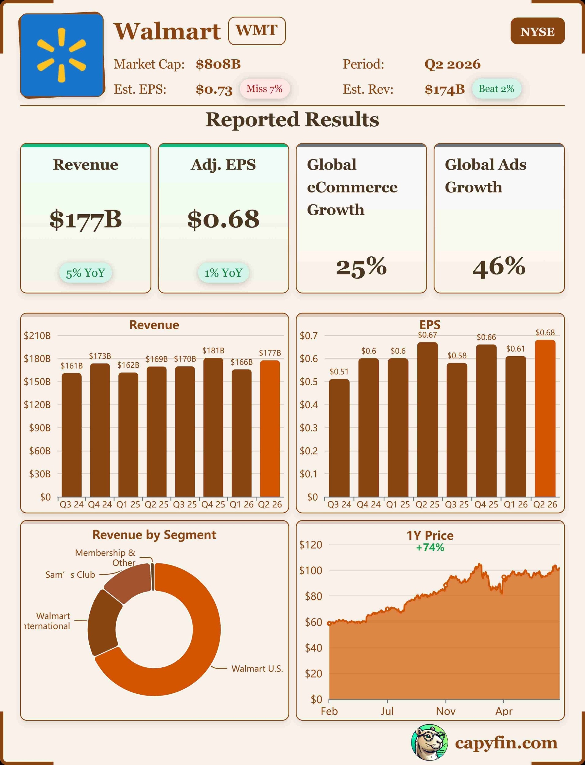 Walmart Q2 2026 earnings 📊
