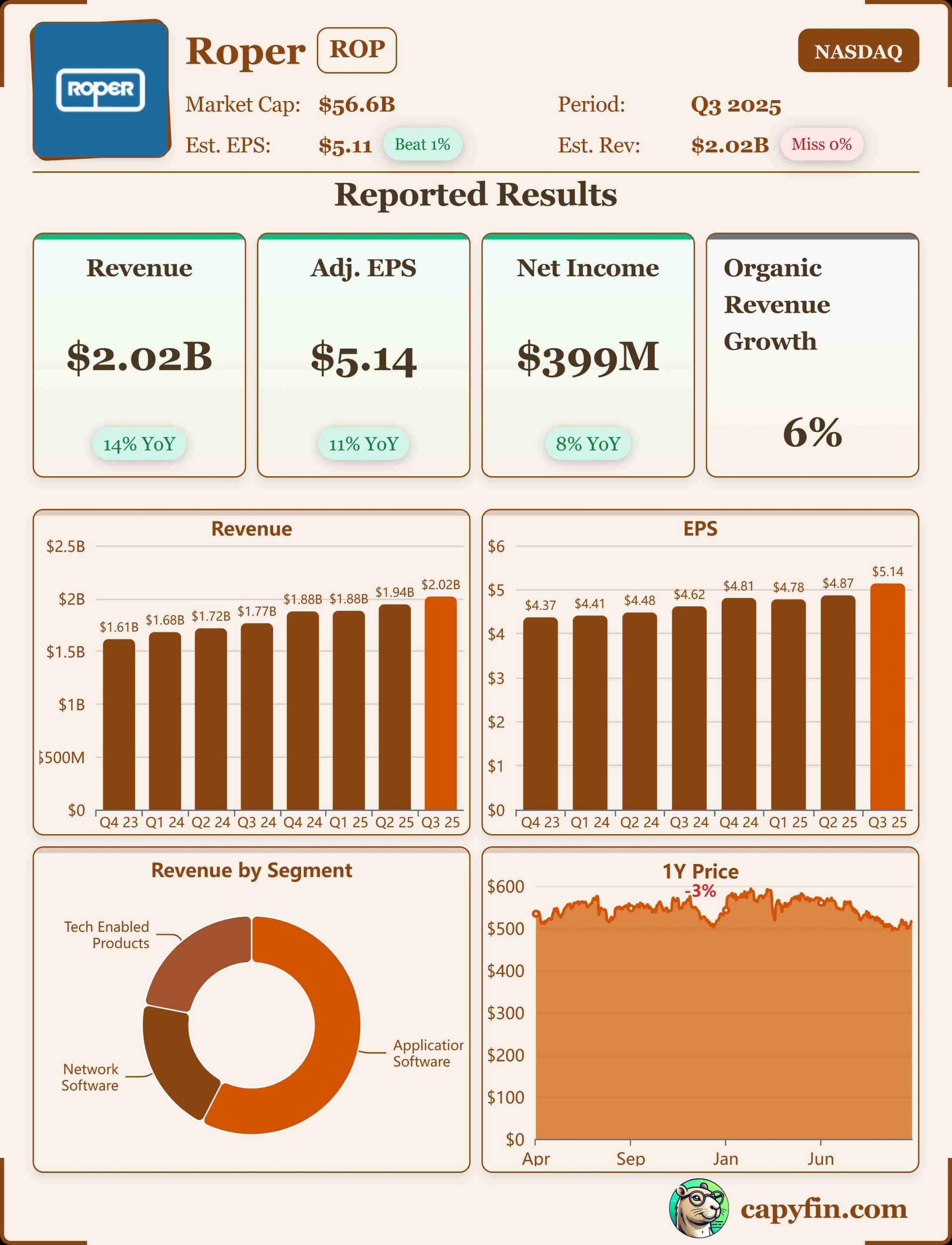 Roper Technologies Q3 2025 earnings 📊