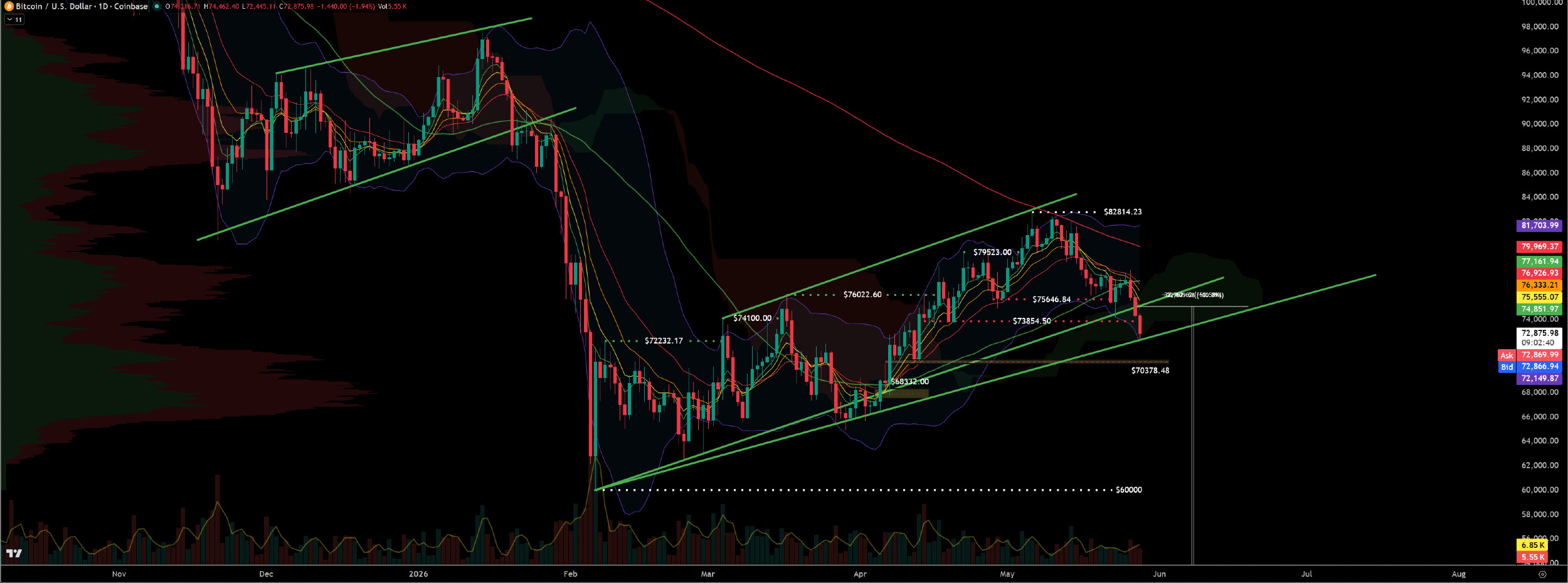 $BTC TA