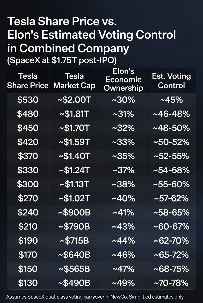 How Tesla price affects Elon's control, if they merge with SpaceX