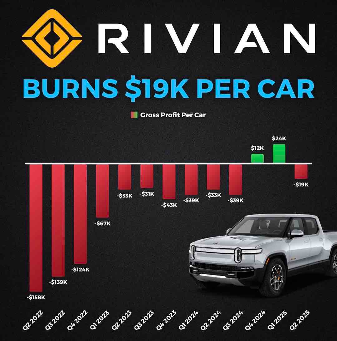 Rivian is losing $19K on average for every car delivered.
