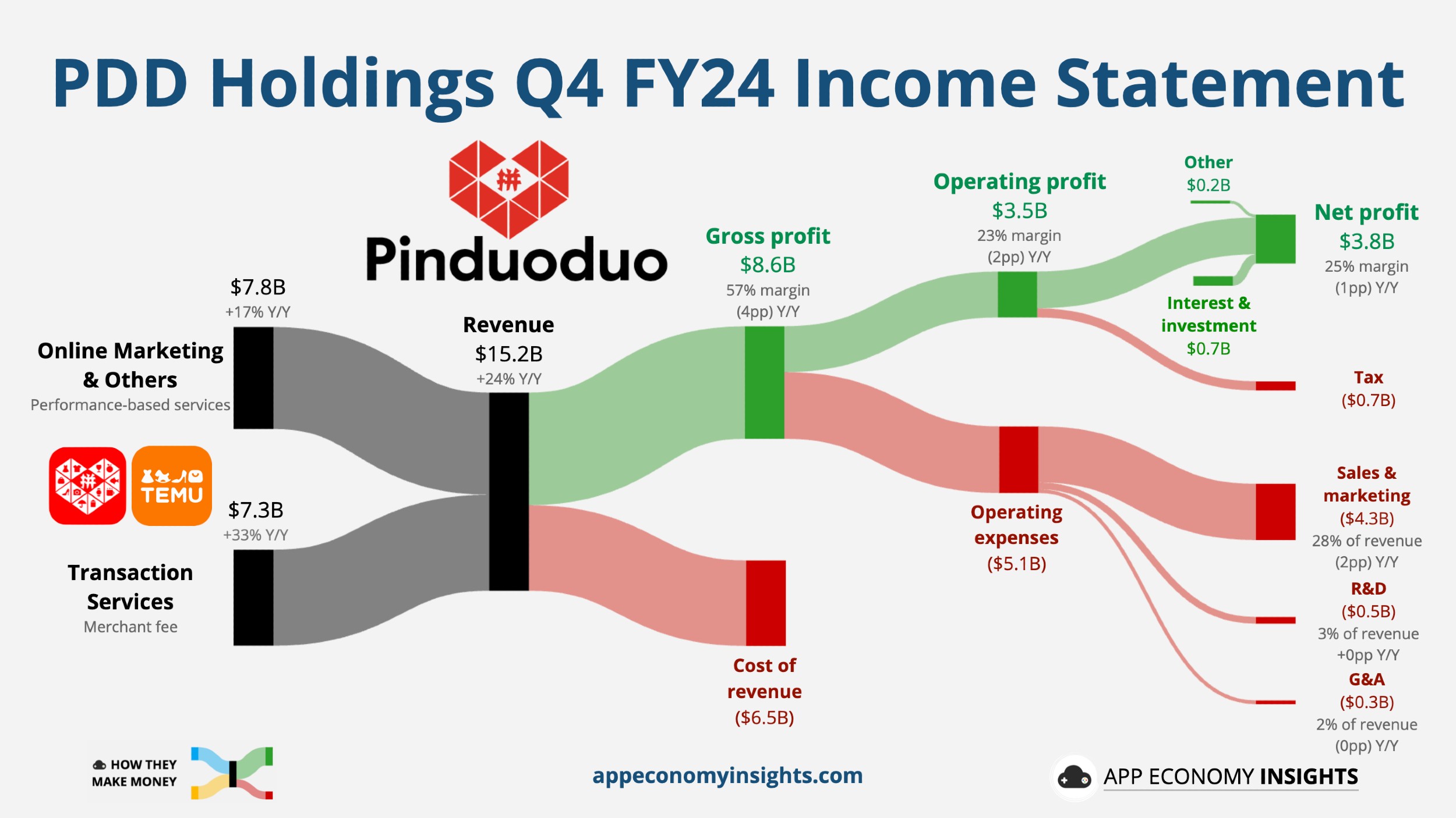 PDD Holdings Q4 Earnings Visualised: Temu Expansion Slows