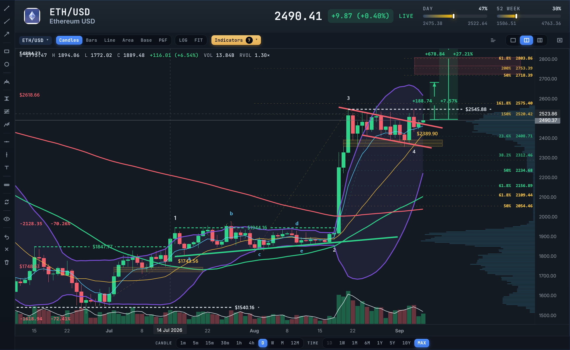 $ETH TA