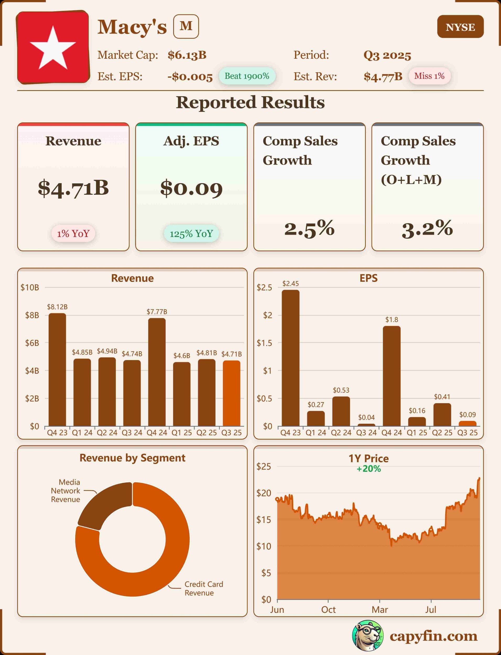 Macy’s Q3 2025 earnings 📊