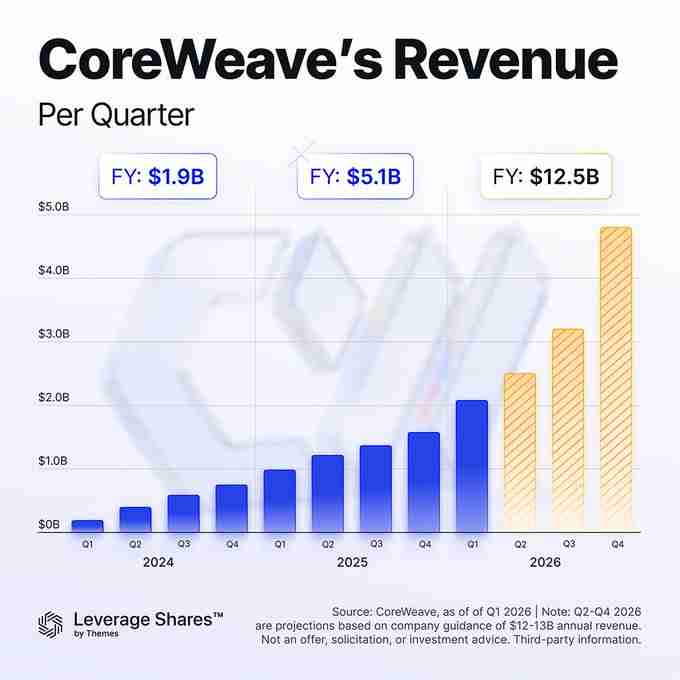 CRWV is on pace to a nearly $19B annualized revenue run-rate by year-end as AI compute demand continues to overwhelm available supply.