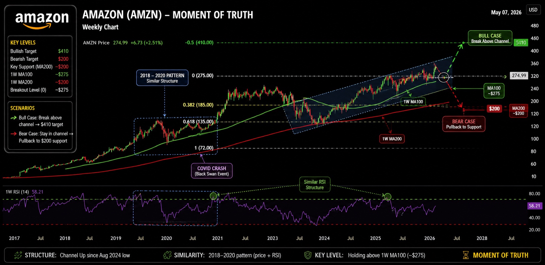 Amazon (AMZN) – Moment of truth: $410 or $200?