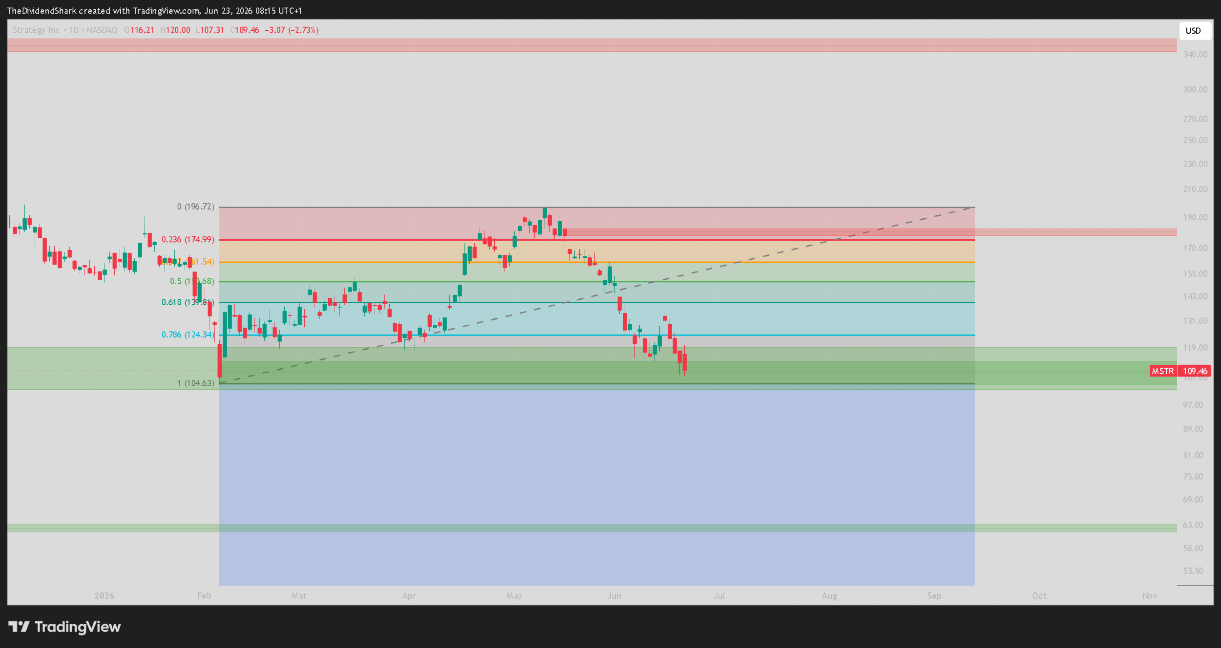 MSTR: Fib + Order Block confluence