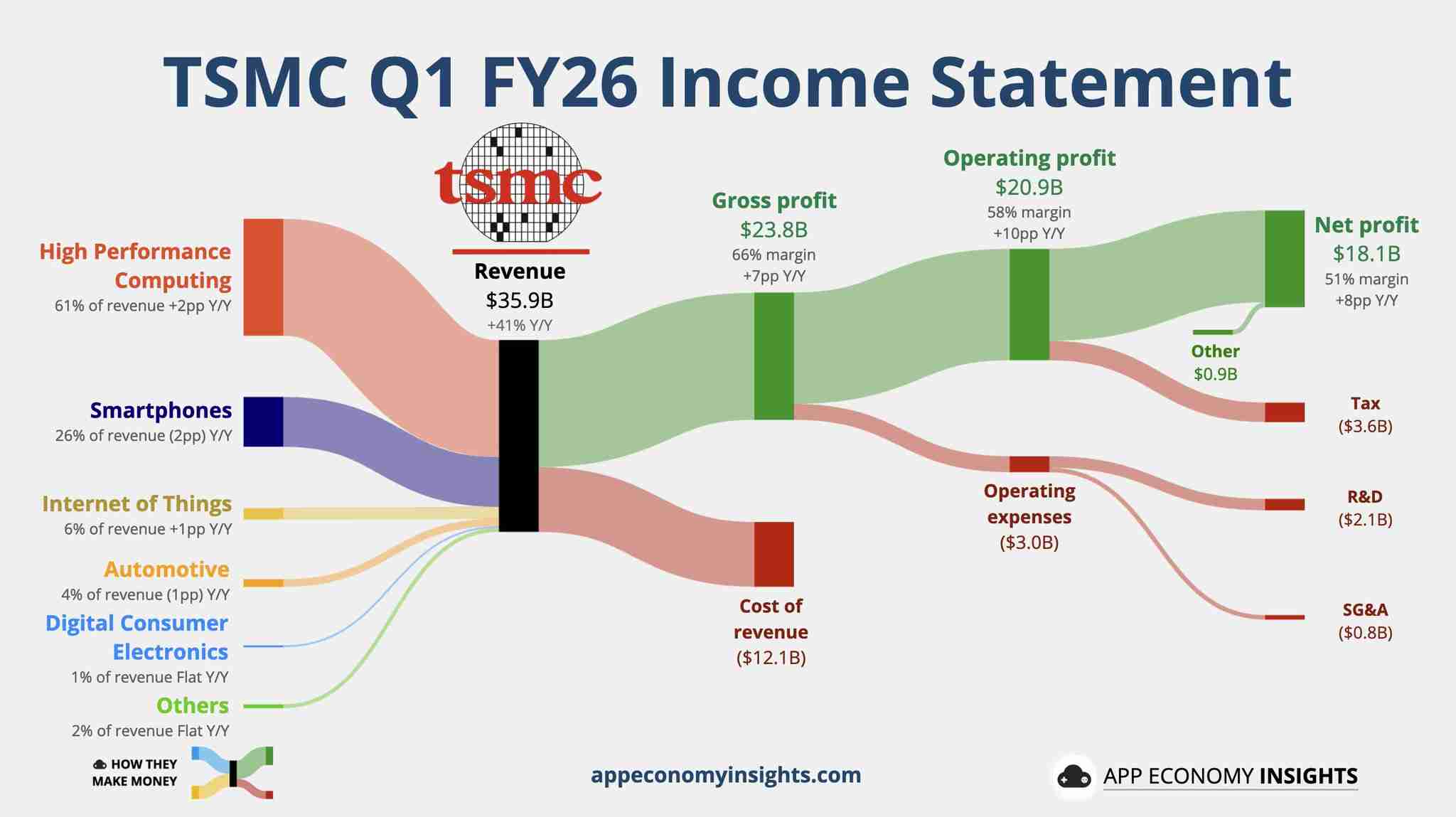Taiwan Semiconductor earnings visualisation 📊