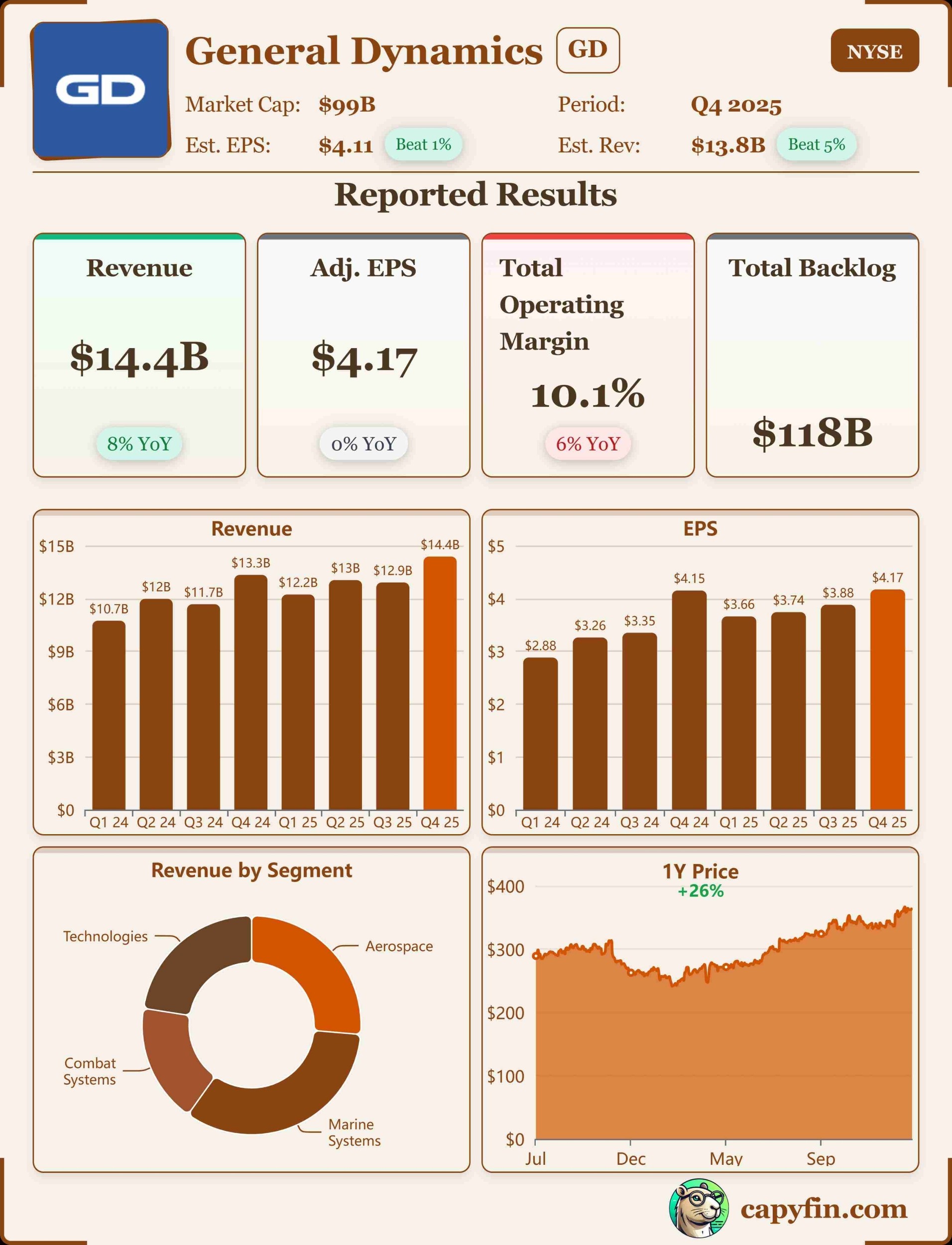 General Dynamics Q4'25 earnings 📊