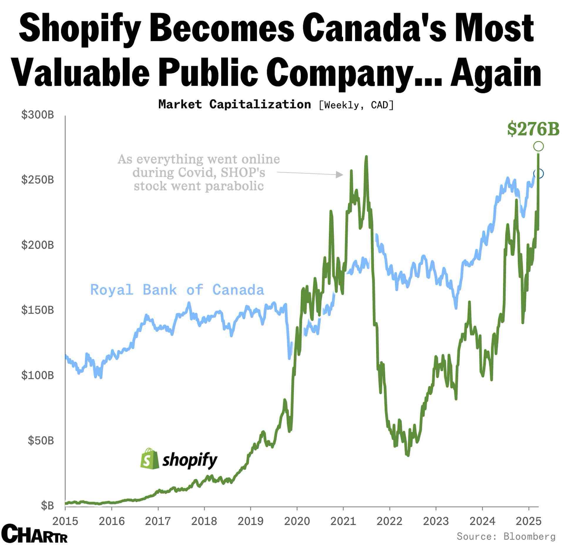 Shopify overtakes RBC to become Canada’s most valuable public company