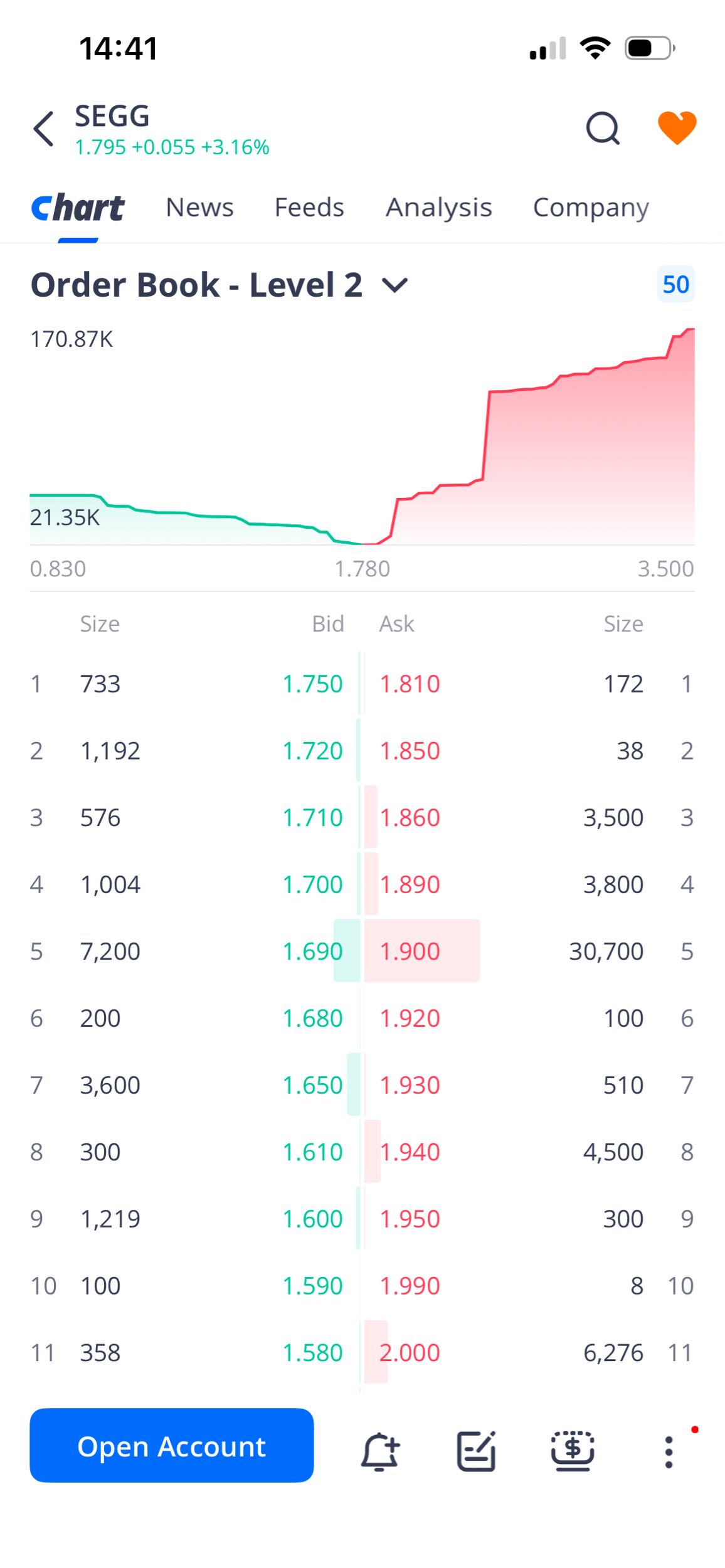 1.90 bit of a sell off