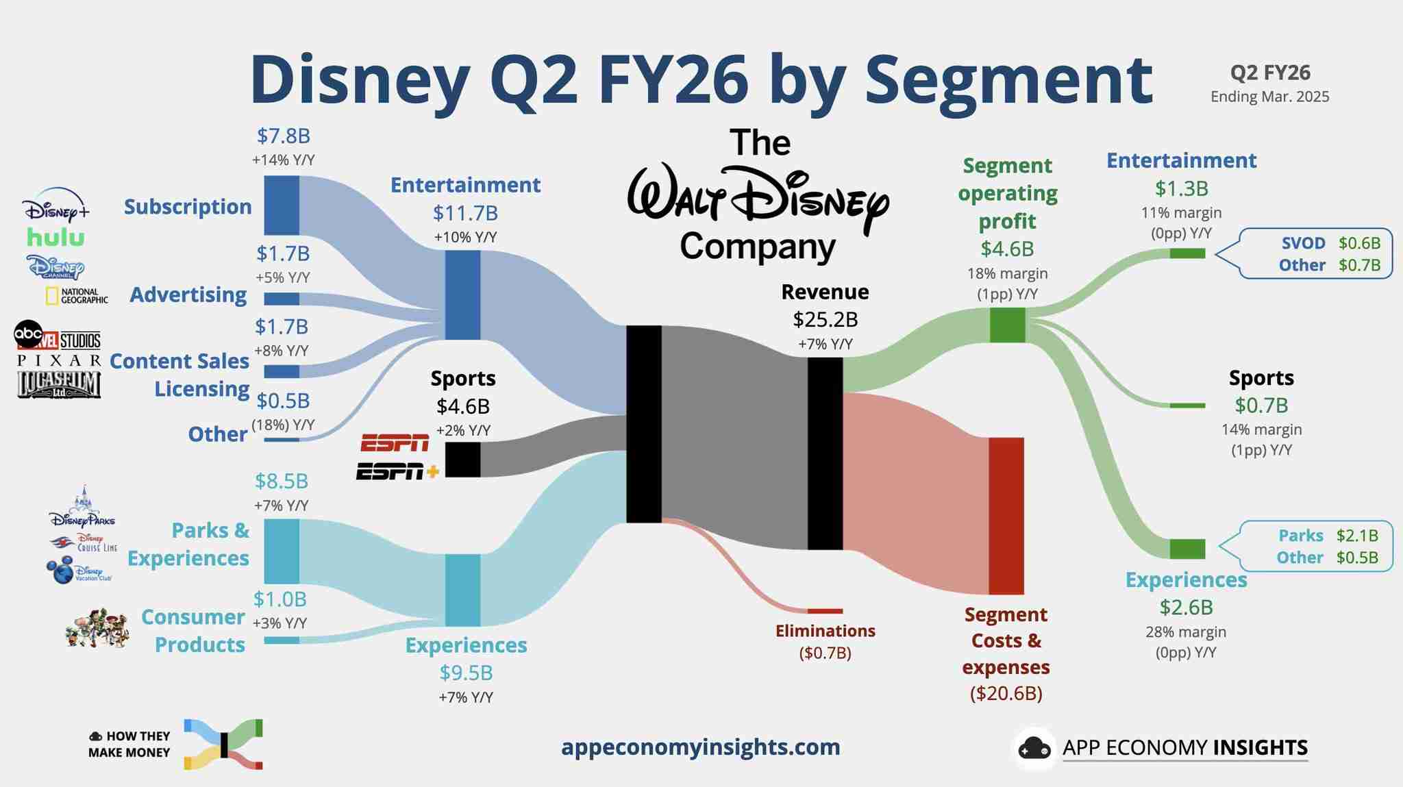 Disney earnings visualisation 📊