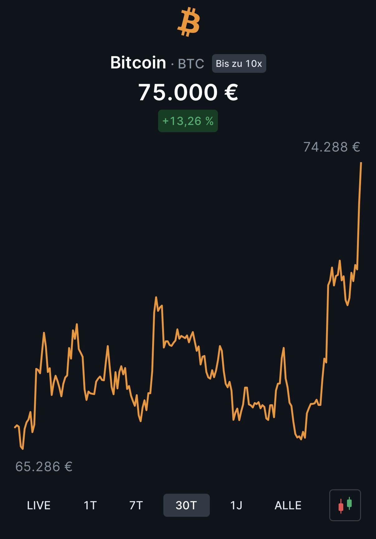 Bitcoin back at €75‘000.- 👍