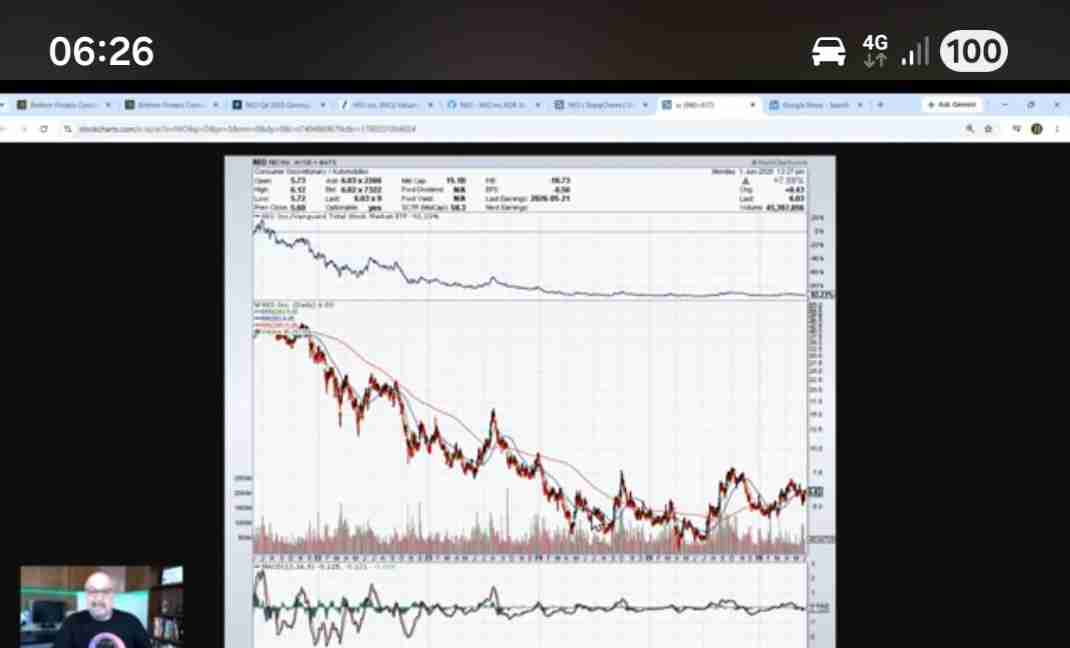 Nio stock Analysis