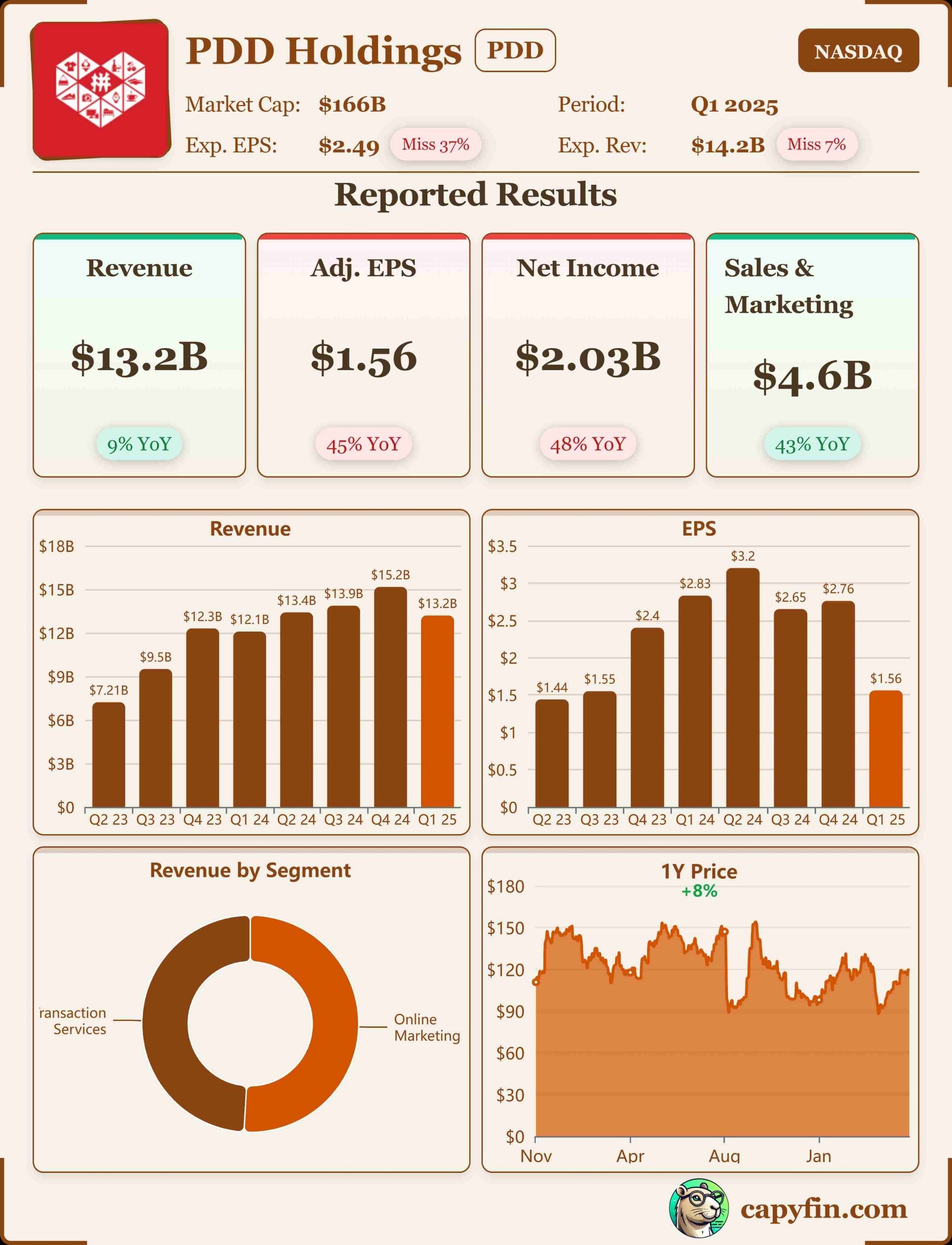 Pinduoduo Q1 2025 Earnings