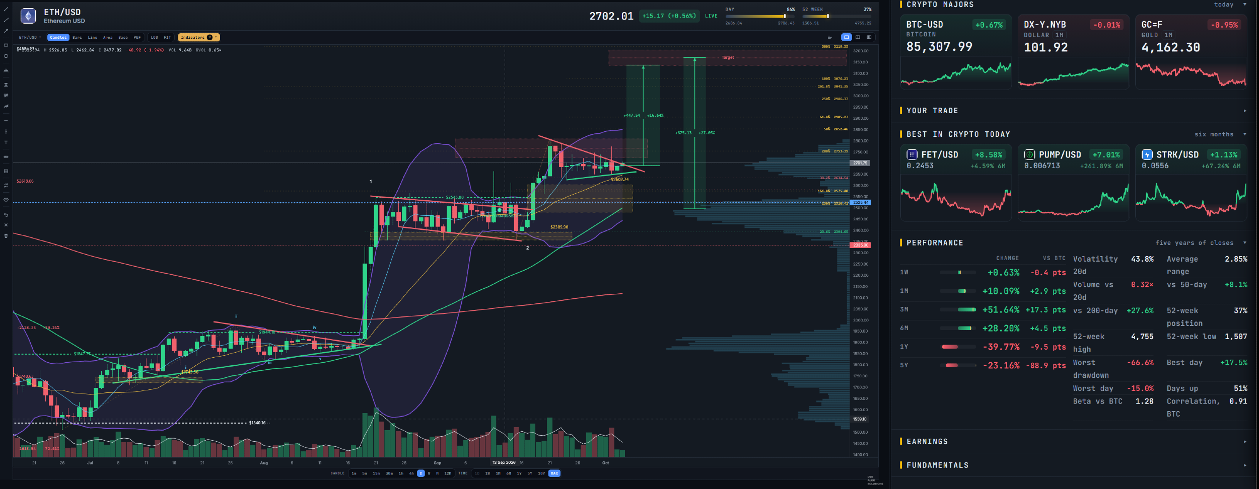 $ETH  TA — UPDATE