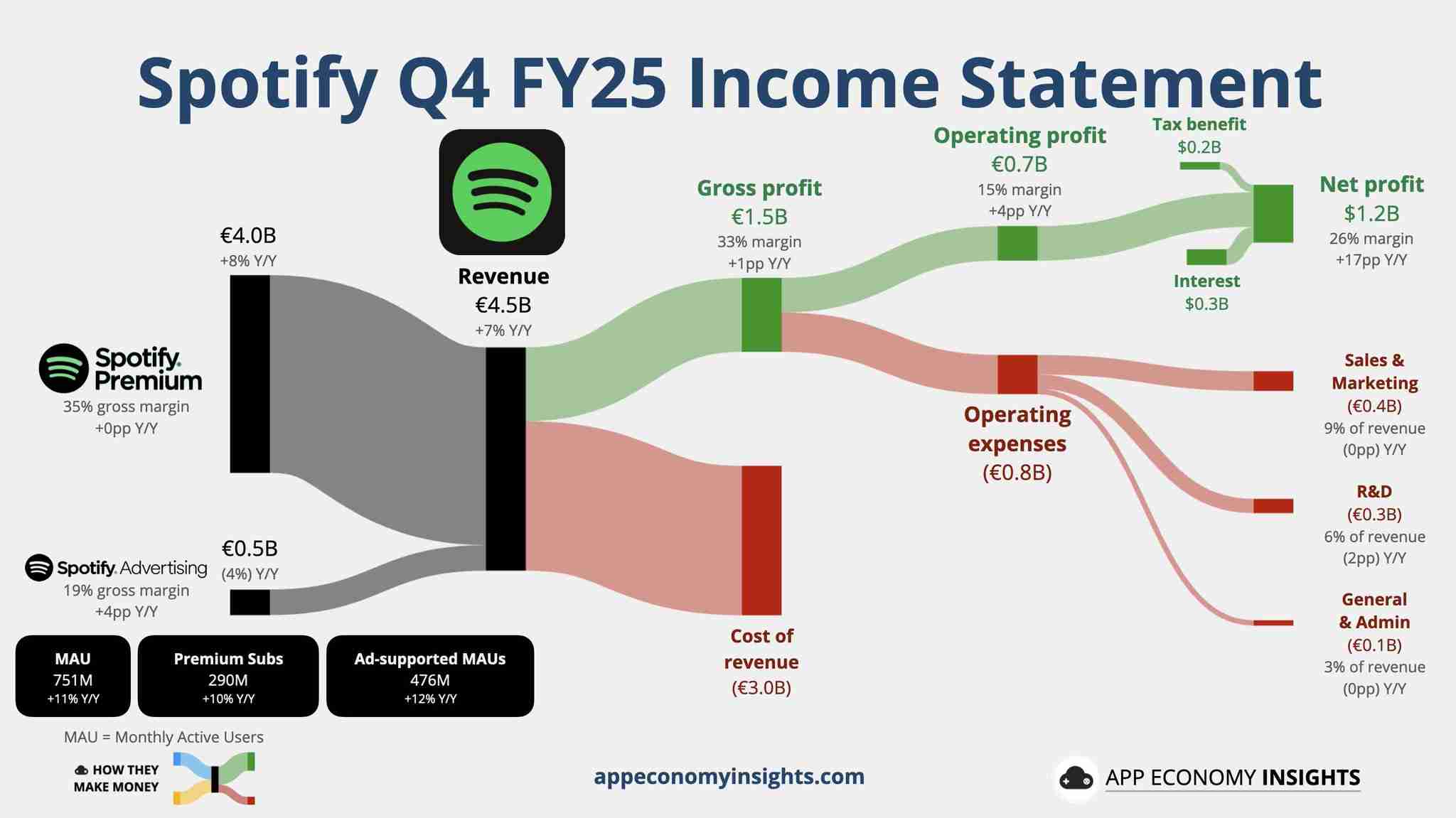 Spotify earnings visualisation 📊
