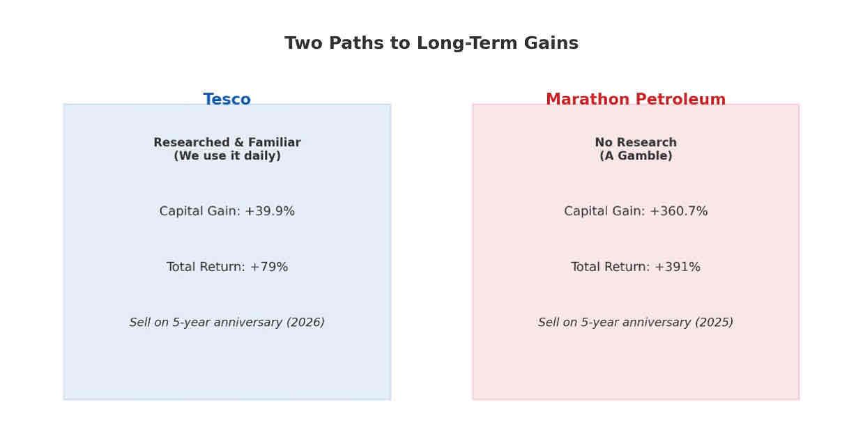 Long-Term Investing: Our Experience with Tesco and Marathon.
