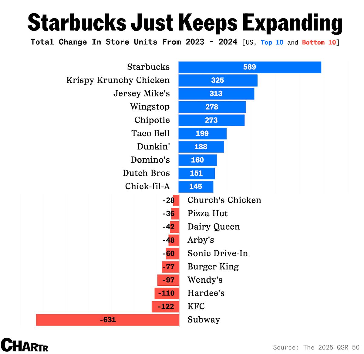 Starbucks was America’s fastest-growing fast food chain last year