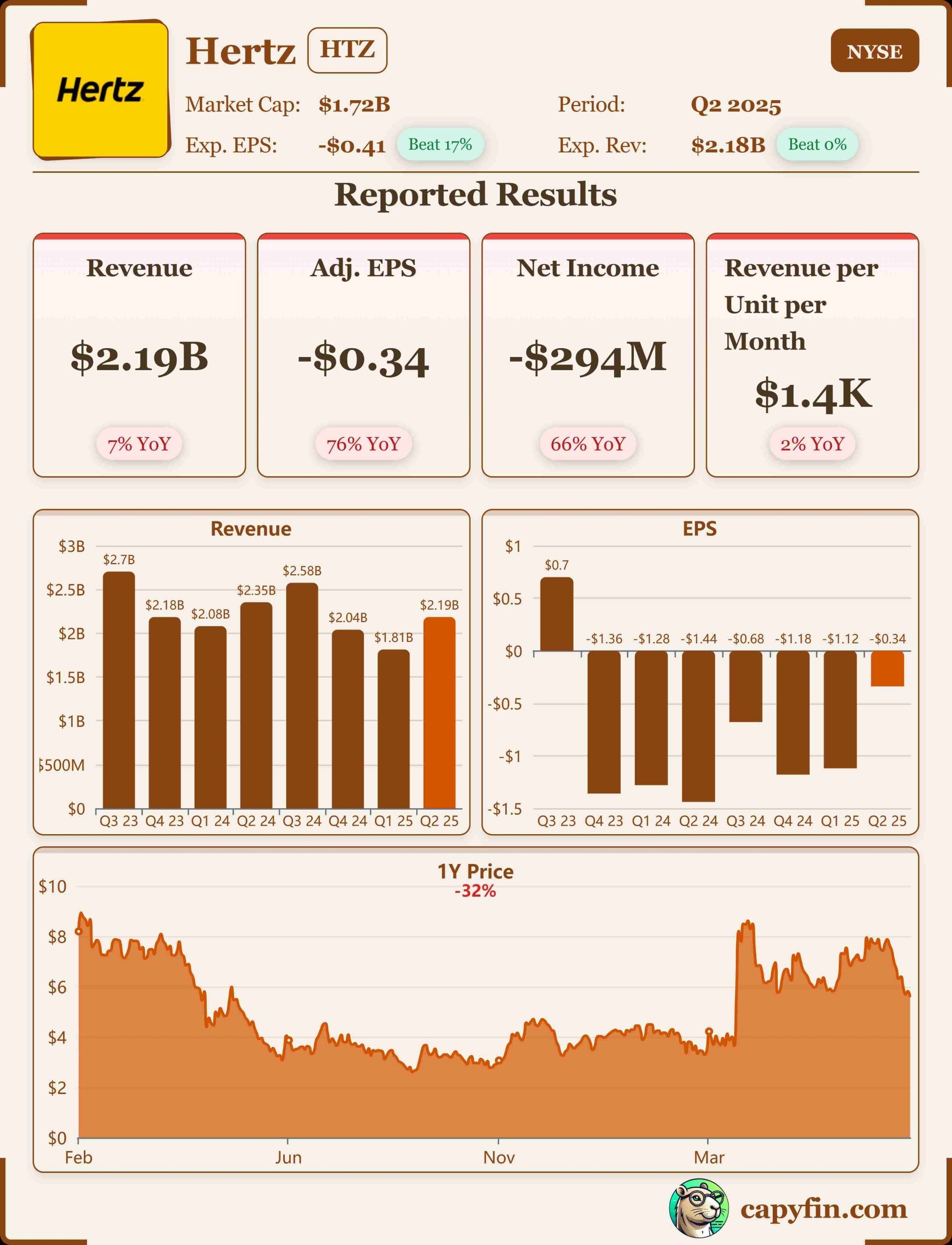 Herz global Q2 2025 earnings 📊