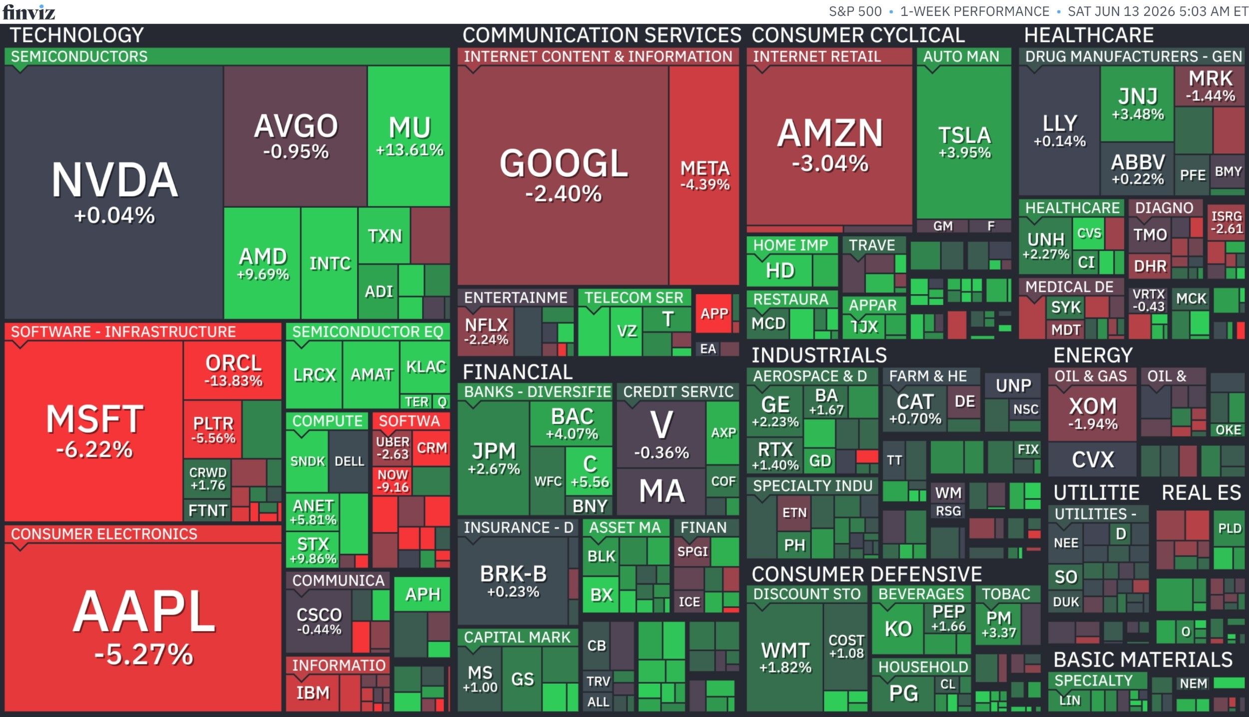 The weekly summary of the financial markets 📝📰