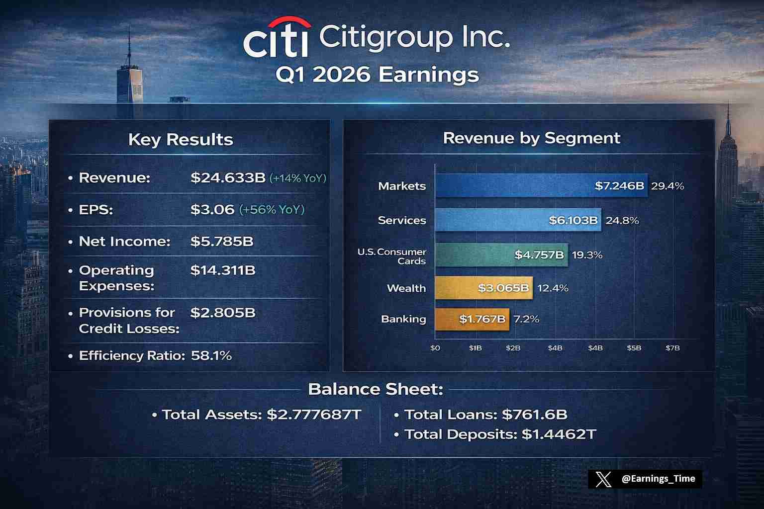 Citigroup Q1 2026 earnings 📊