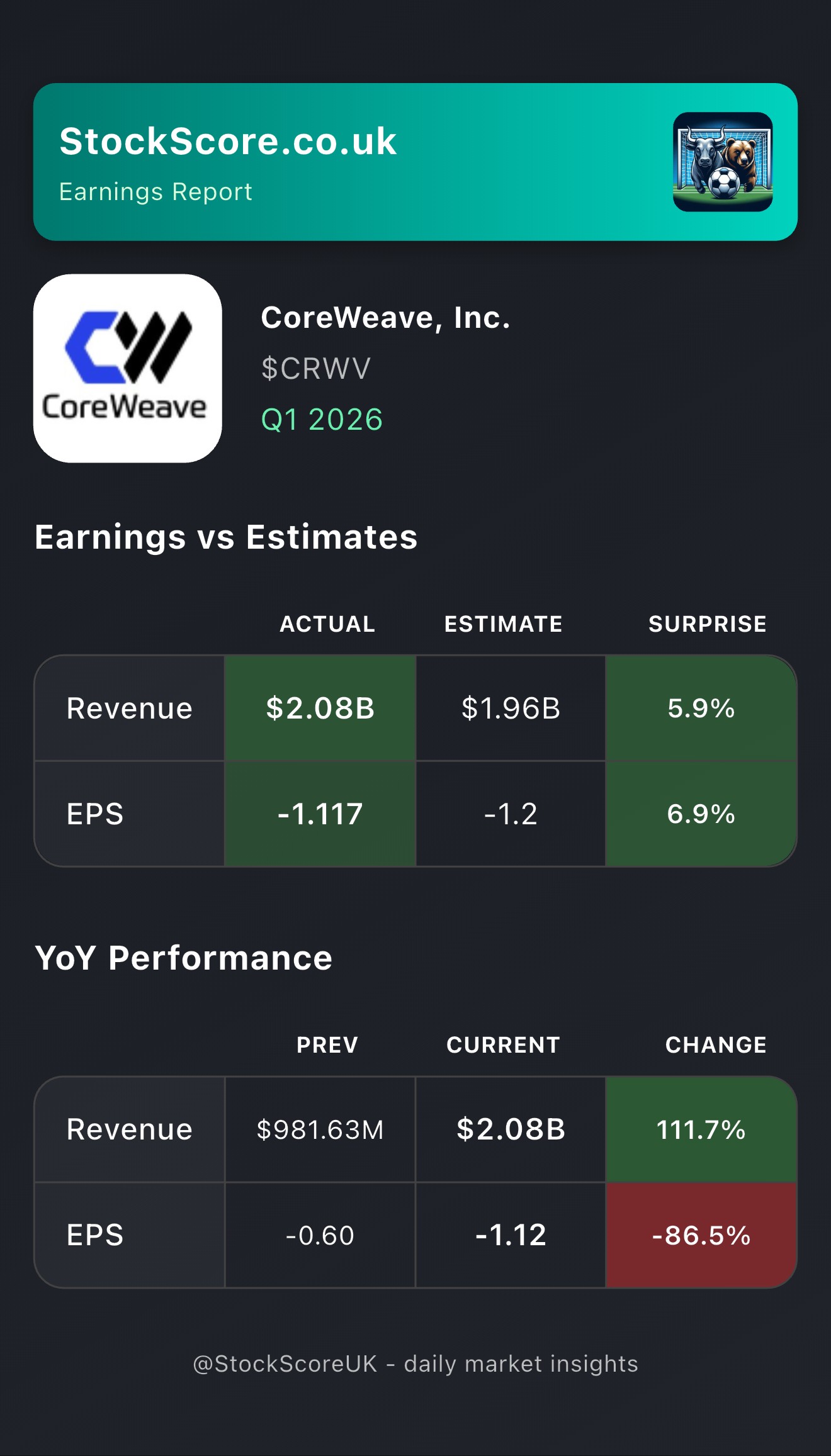CoreWeave, Inc. Earnings: Q1 2026